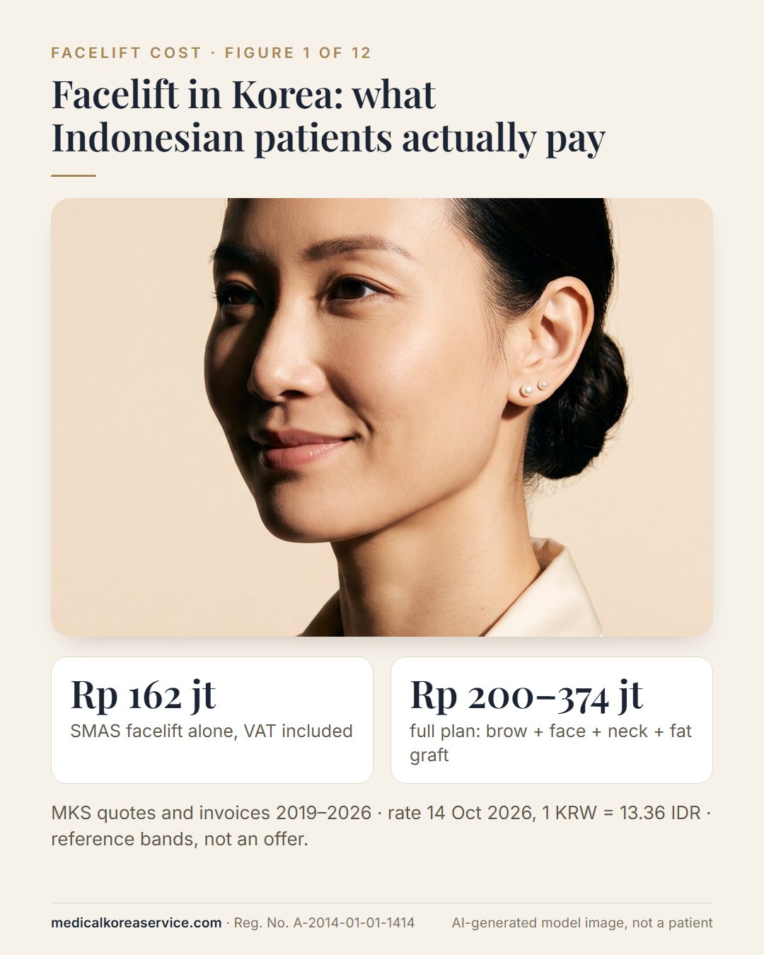 AI-generated model photo. Three-quarter portrait of a woman in her mid-30s beside two rupiah figures: a SMAS facelift alone billed at about Rp 162 million including VAT, and a full plan at Rp 200–374 million