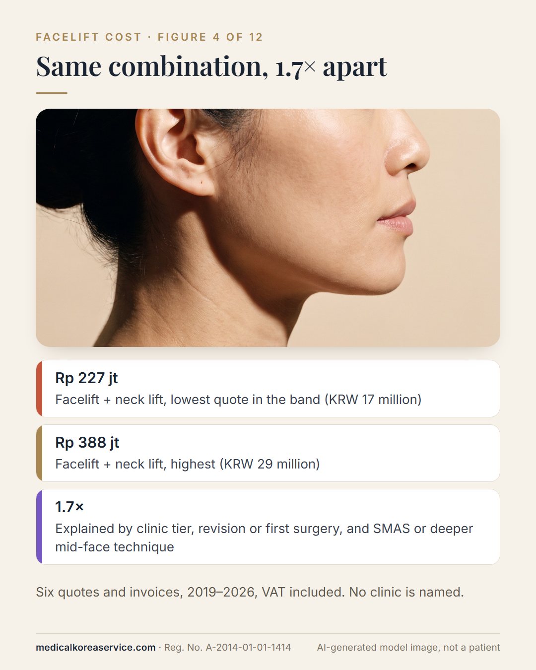 AI-generated model photo. Profile of a woman with three figures: Rp 227 million lowest and Rp 388 million highest for the same facelift plus neck lift combination, a 1.7-times spread