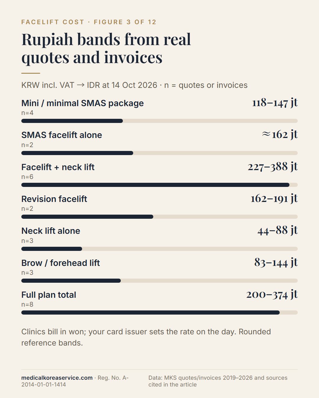 Bar chart of seven facelift items in rupiah from MKS quotes and invoices: mini package 118–147 million, SMAS alone about 162 million, facelift plus neck 227–388 million, revision 162–191 million, neck alone 44–88 million, brow lift 83–144 million, full plan 200–374 million