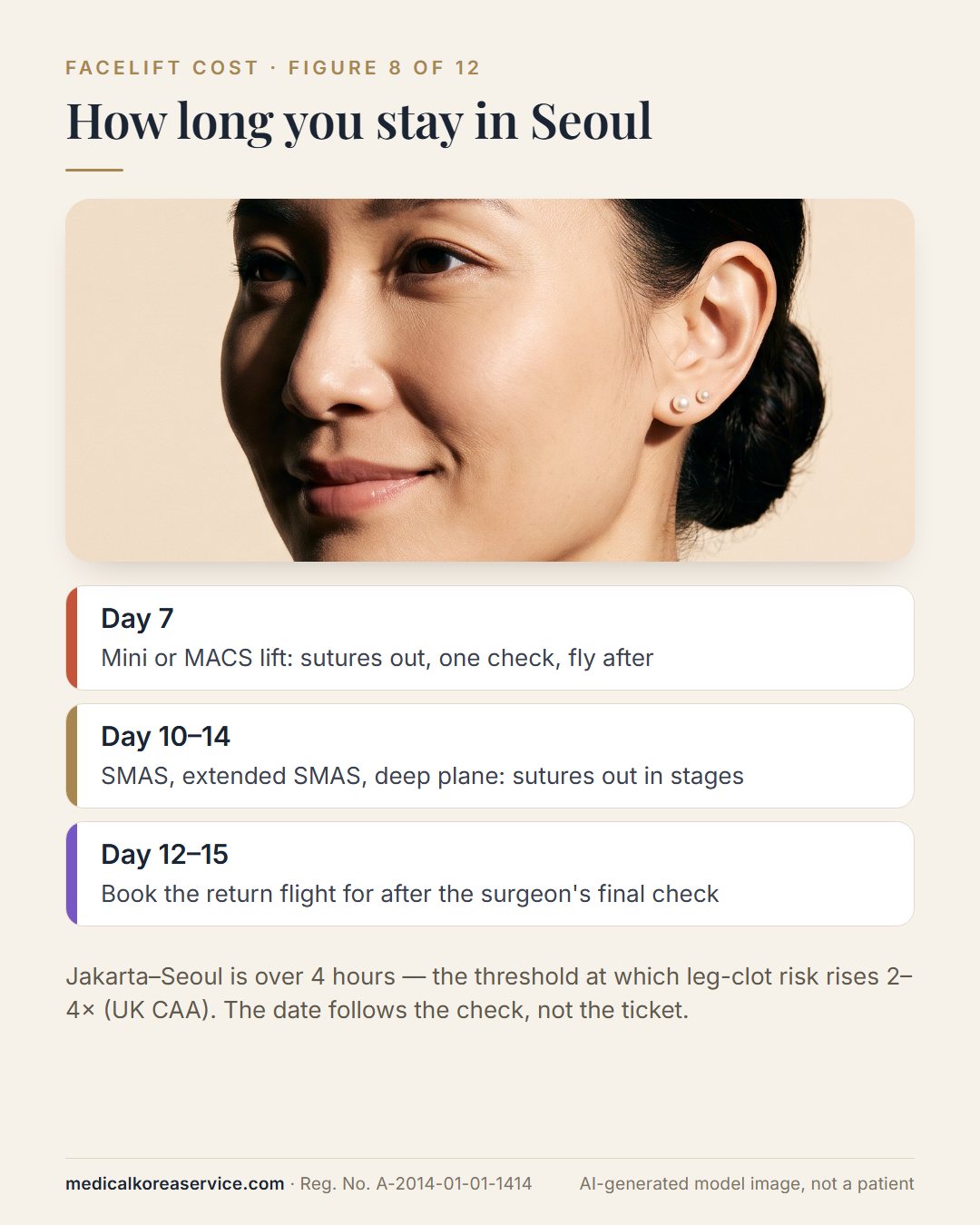 AI-generated model photo. Portrait with a three-step stay timeline: day 7 sutures out for mini or MACS lifts, day 10–14 for SMAS and deep plane lifts, and a return flight booked for day 12–15 after the surgeon's final check