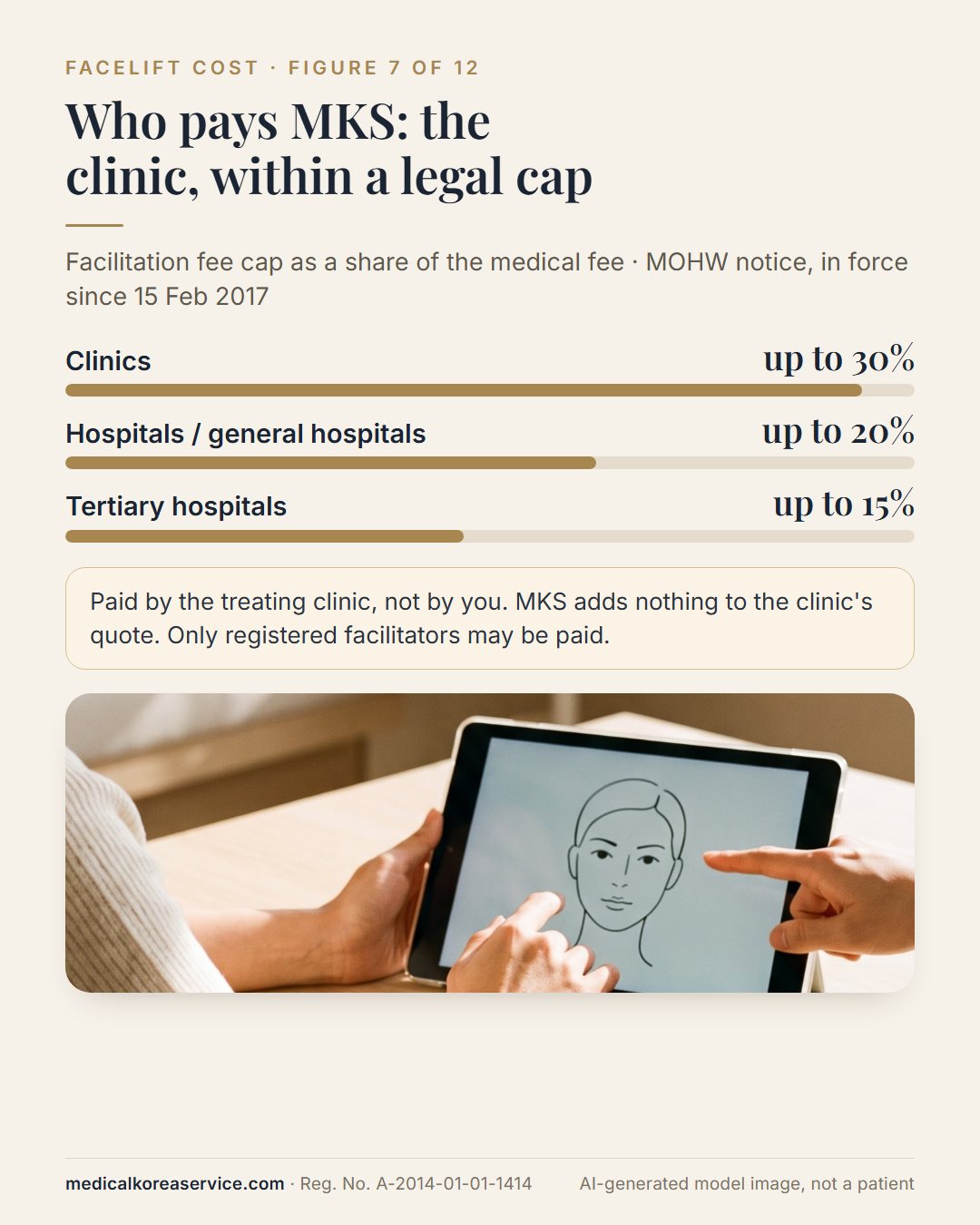 AI-generated model photo. Bar chart of facilitation-fee caps as a share of the medical fee: up to 30% at clinics, 20% at hospitals and general hospitals, 15% at tertiary hospitals, paid by the clinic