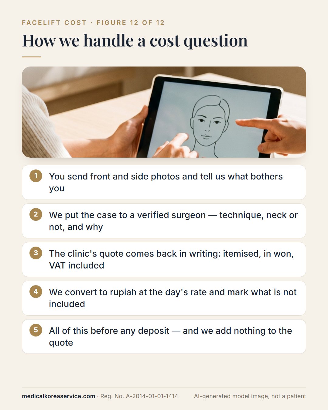 AI-generated model photo. Consultation scene with five steps showing how Medical Korea Service handles a facelift cost question, from photos to an itemised quote in won converted to rupiah before any deposit
