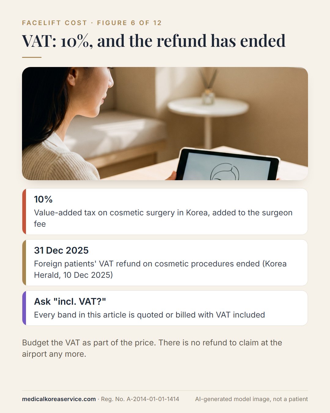 AI-generated model photo. Consultation scene with three facts: 10% VAT on cosmetic surgery, the foreign patients' VAT refund ended on 31 December 2025, and the advice to ask whether a quote includes VAT