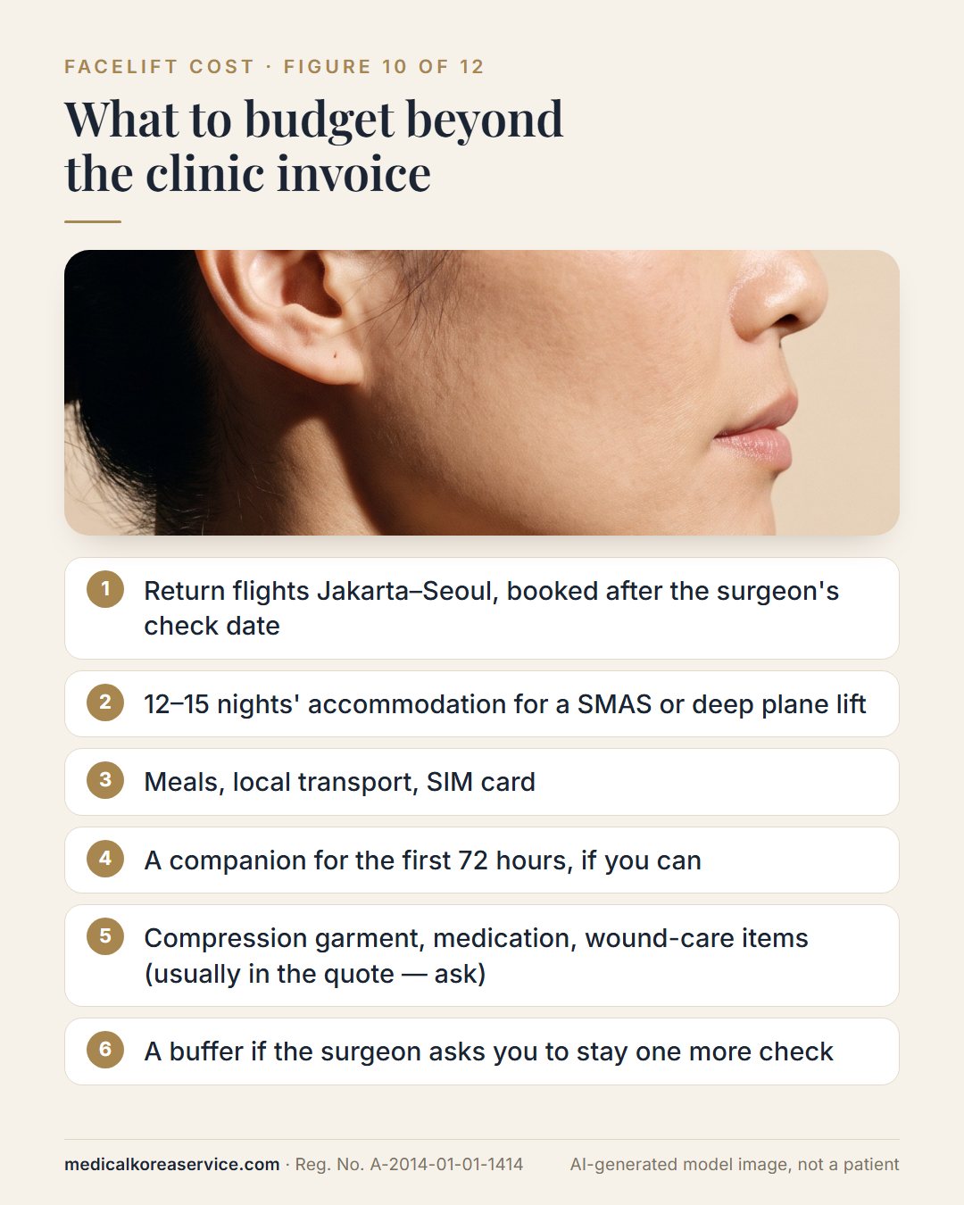 AI-generated model photo. Profile of a woman with a six-item list of costs beyond the clinic invoice: flights, 12–15 nights' accommodation, meals and transport, a companion, garments and medication, and a buffer
