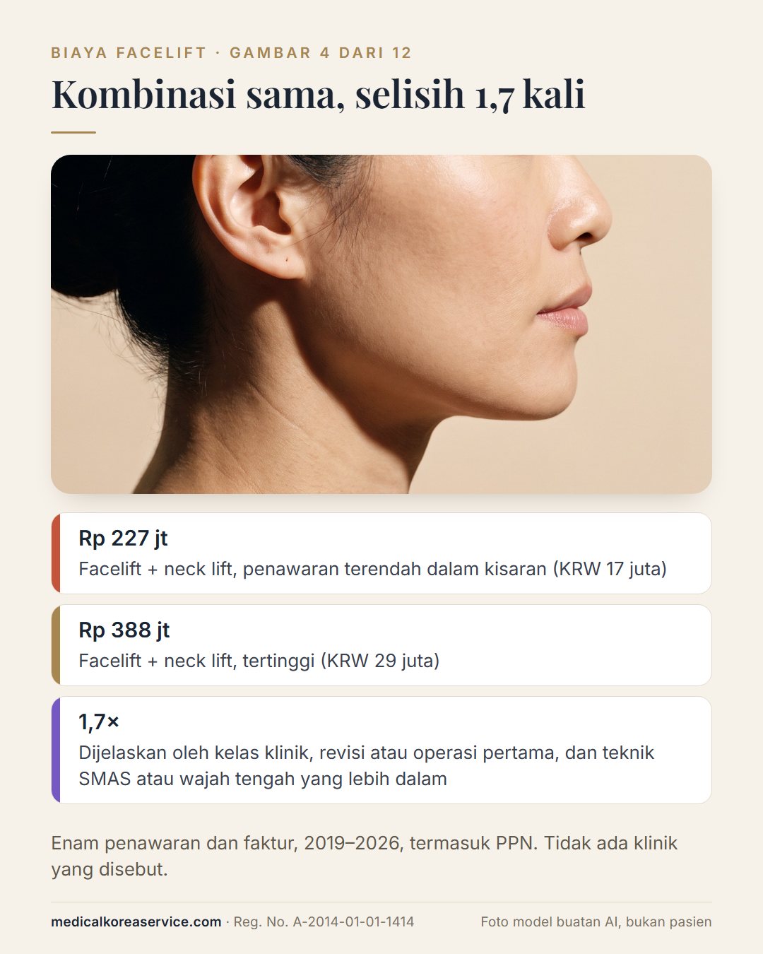 Foto model buatan AI. Profil seorang perempuan dengan tiga angka: Rp 227 juta terendah dan Rp 388 juta tertinggi untuk kombinasi facelift plus neck lift yang sama, selisih 1,7 kali