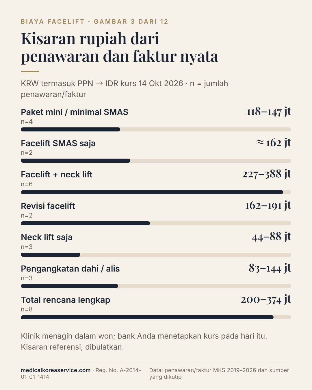 Diagram batang tujuh item facelift dalam rupiah dari penawaran dan faktur MKS: paket mini 118–147 juta, SMAS saja sekitar 162 juta, facelift plus leher 227–388 juta, revisi 162–191 juta, leher saja 44–88 juta, pengangkatan dahi 83–144 juta, rencana lengkap 200–374 juta