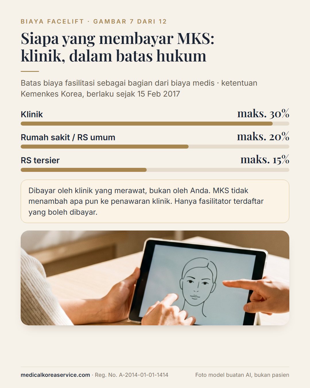Foto model buatan AI. Diagram batang batas biaya fasilitasi sebagai bagian dari biaya medis: maksimal 30% di klinik, 20% di rumah sakit dan RS umum, 15% di RS tersier, dibayar oleh klinik