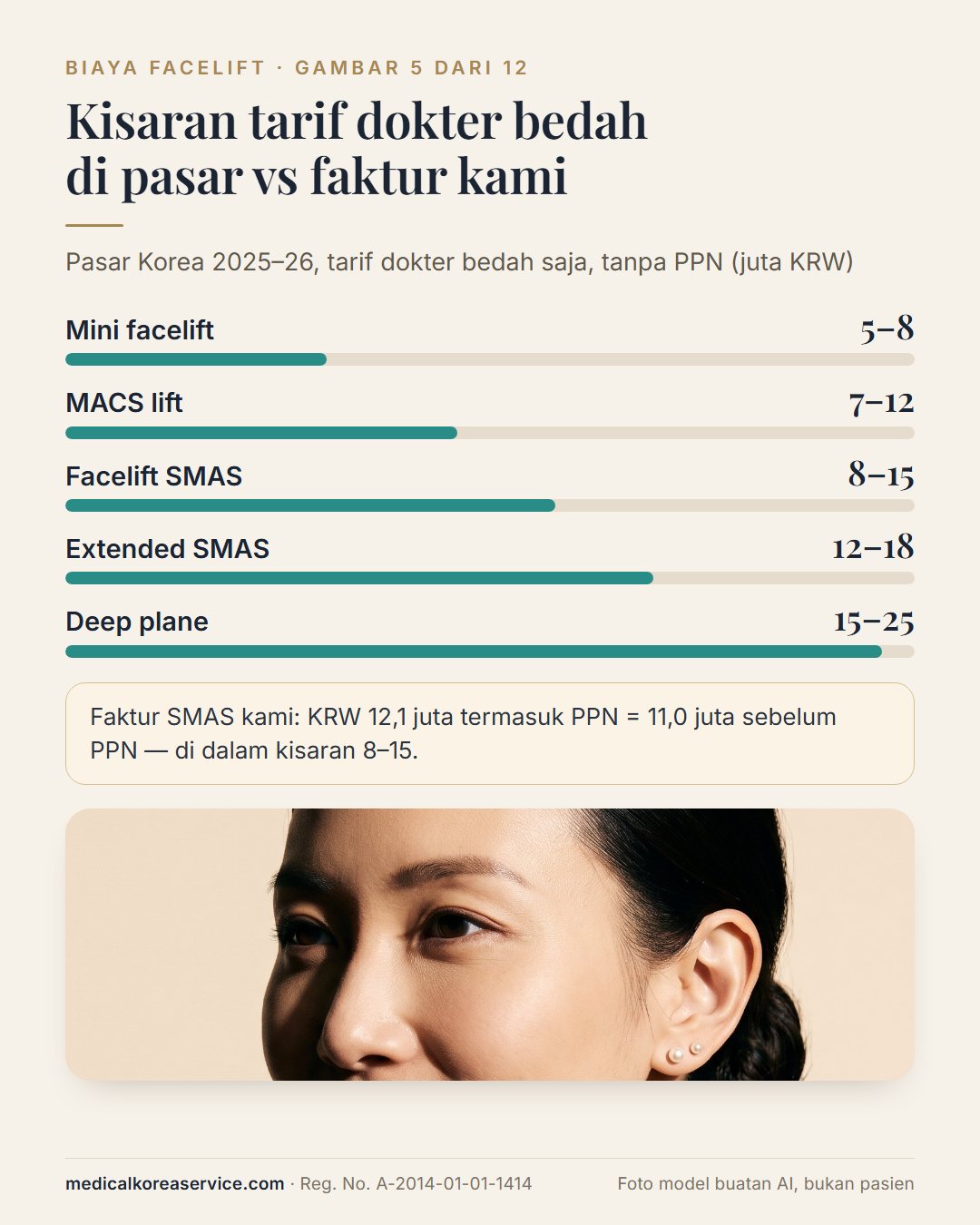 Foto model buatan AI. Diagram batang kisaran tarif dokter bedah Korea yang dipublikasikan sebelum PPN: mini 5–8, MACS 7–12, SMAS 8–15, extended SMAS 12–18, deep plane 15–25 juta won, dengan catatan faktur SMAS MKS berada di dalam kisaran SMAS