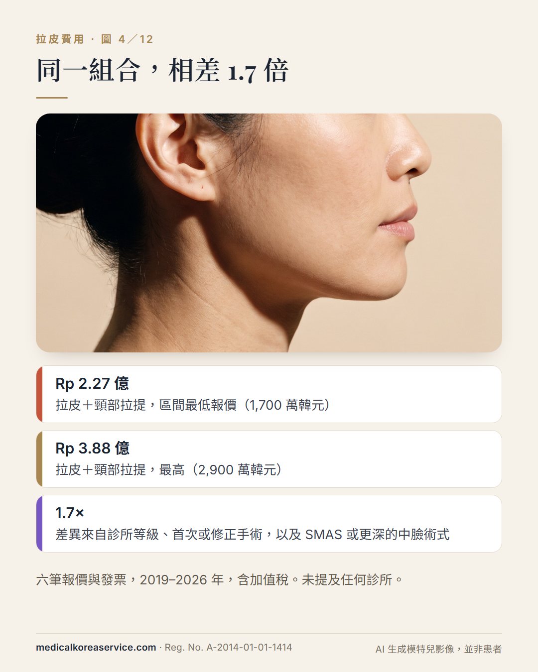 AI 生成的模特兒照片。女性側面照與三個數字:同一拉皮加頸部拉提組合最低 2.27 億、最高 3.88 億印尼盾,相差 1.7 倍