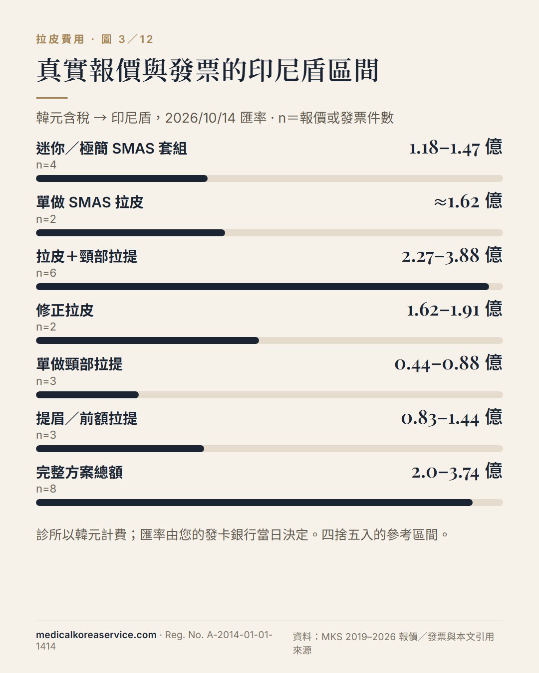 MKS 報價與發票七個拉皮項目的印尼盾長條圖:迷你套組 1.18–1.47 億、單做 SMAS 約 1.62 億、拉皮加頸部 2.27–3.88 億、修正 1.62–1.91 億、單做頸部 0.44–0.88 億、提眉 0.83–1.44 億、完整方案 2.0–3.74 億