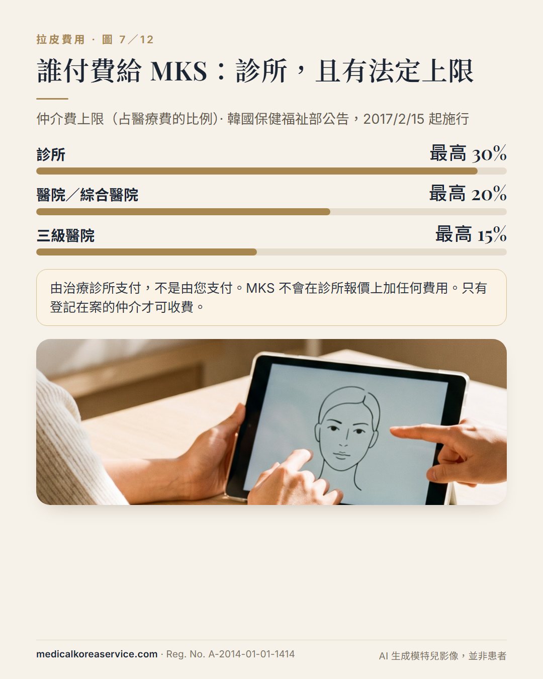 AI 生成的模特兒照片。仲介費上限占醫療費比例的長條圖:診所最高 30%、醫院與綜合醫院 20%、三級醫院 15%,由診所支付