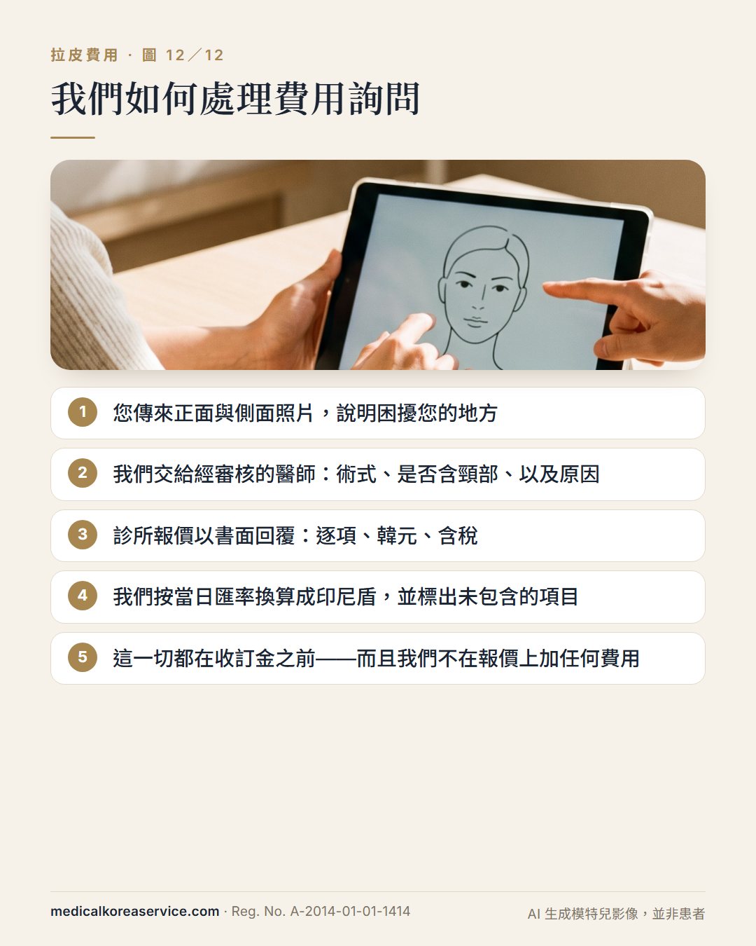 AI 生成的模特兒照片。諮詢場景與五個步驟,說明 Medical Korea Service 如何處理拉皮費用詢問,從照片到韓元逐項報價換算成印尼盾,都在收訂金之前
