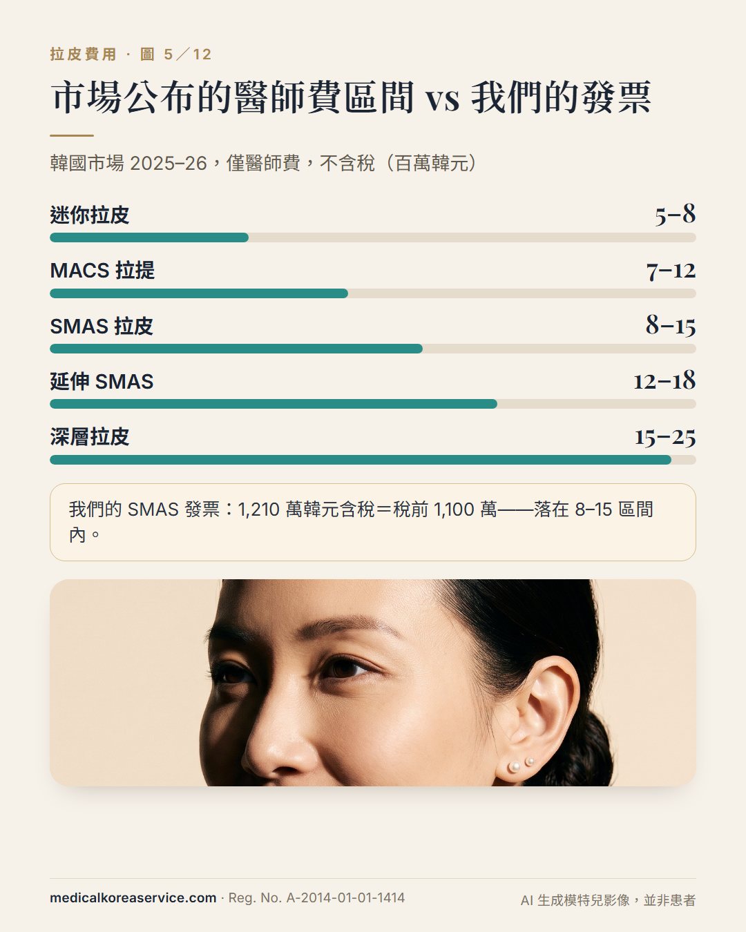 AI 生成的模特兒照片。韓國公布的稅前醫師費區間長條圖:迷你 5–8、MACS 7–12、SMAS 8–15、延伸 SMAS 12–18、深層 15–25 百萬韓元,並註明 MKS 的 SMAS 發票落在 SMAS 區間內