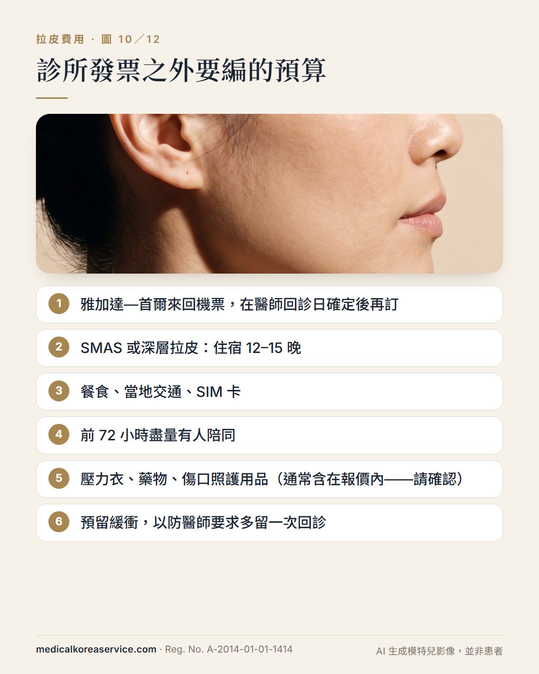 AI 生成的模特兒照片。女性側面照與診所發票之外六項費用的清單:機票、12–15 晚住宿、餐食與交通、陪同者、壓力衣與藥物、以及預留緩衝