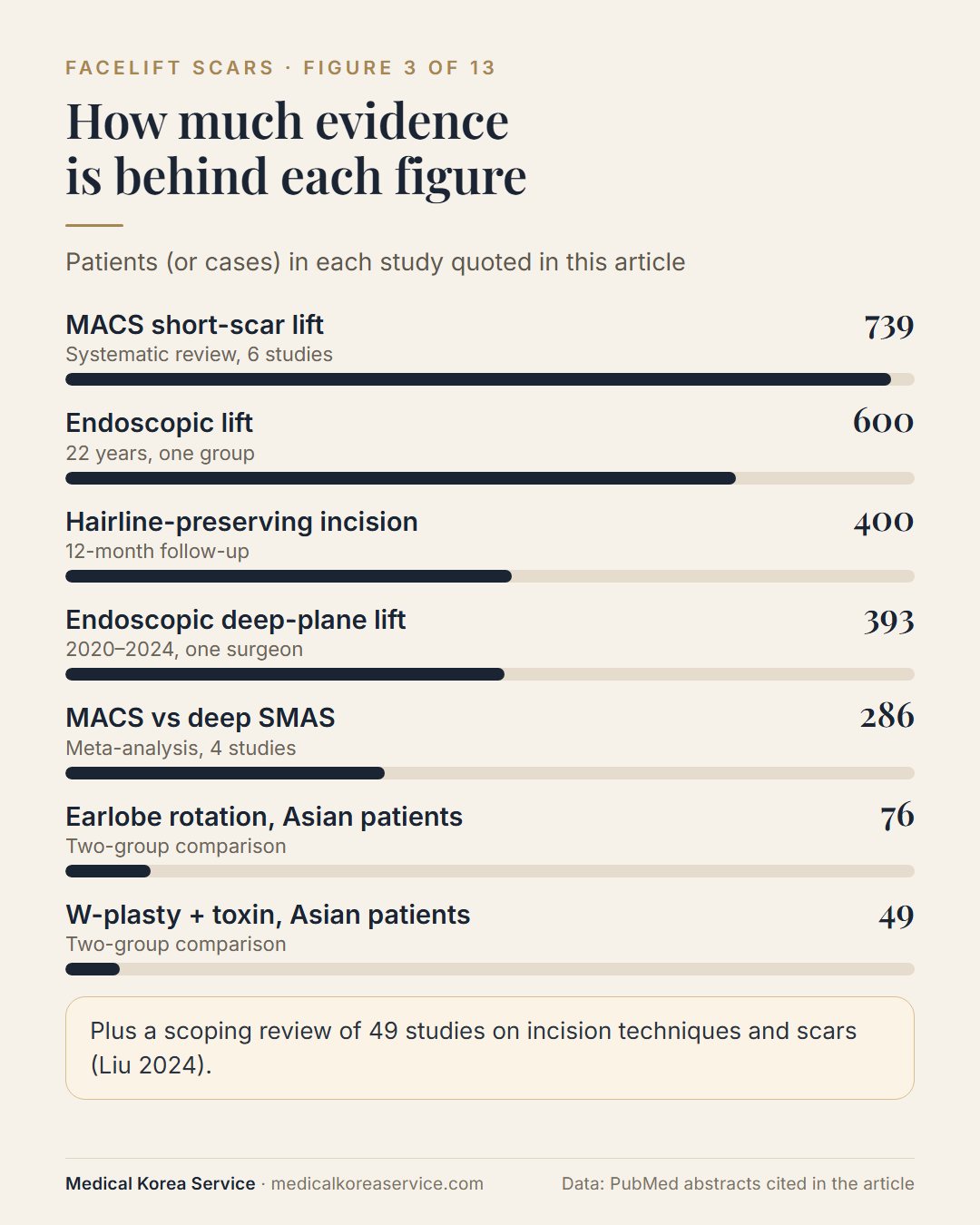 Bar chart of patient numbers behind each figure: MACS review 739, endoscopic lift 600 and 393, hairline-preserving incision 400, MACS versus deep SMAS meta-analysis 286, earlobe rotation 76, W-plasty 49