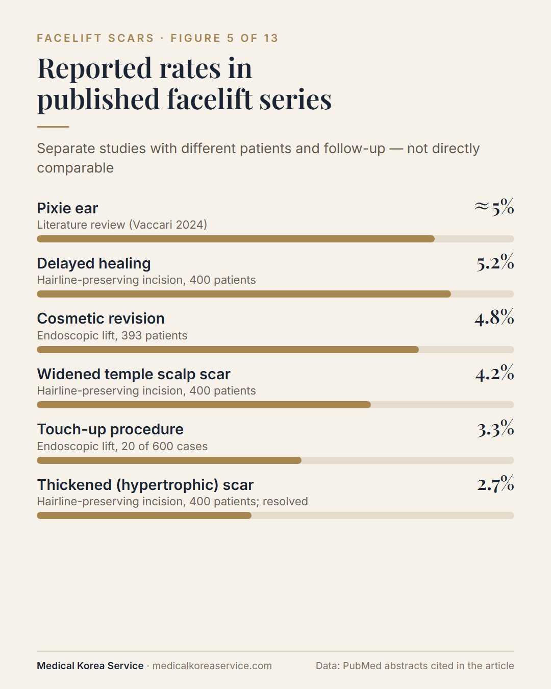 Bar chart of reported rates: pixie ear about 5%, delayed healing 5.2%, endoscopic cosmetic revision 4.8%, widened temple scar 4.2%, touch-up 3.3%, hypertrophic scar 2.7%