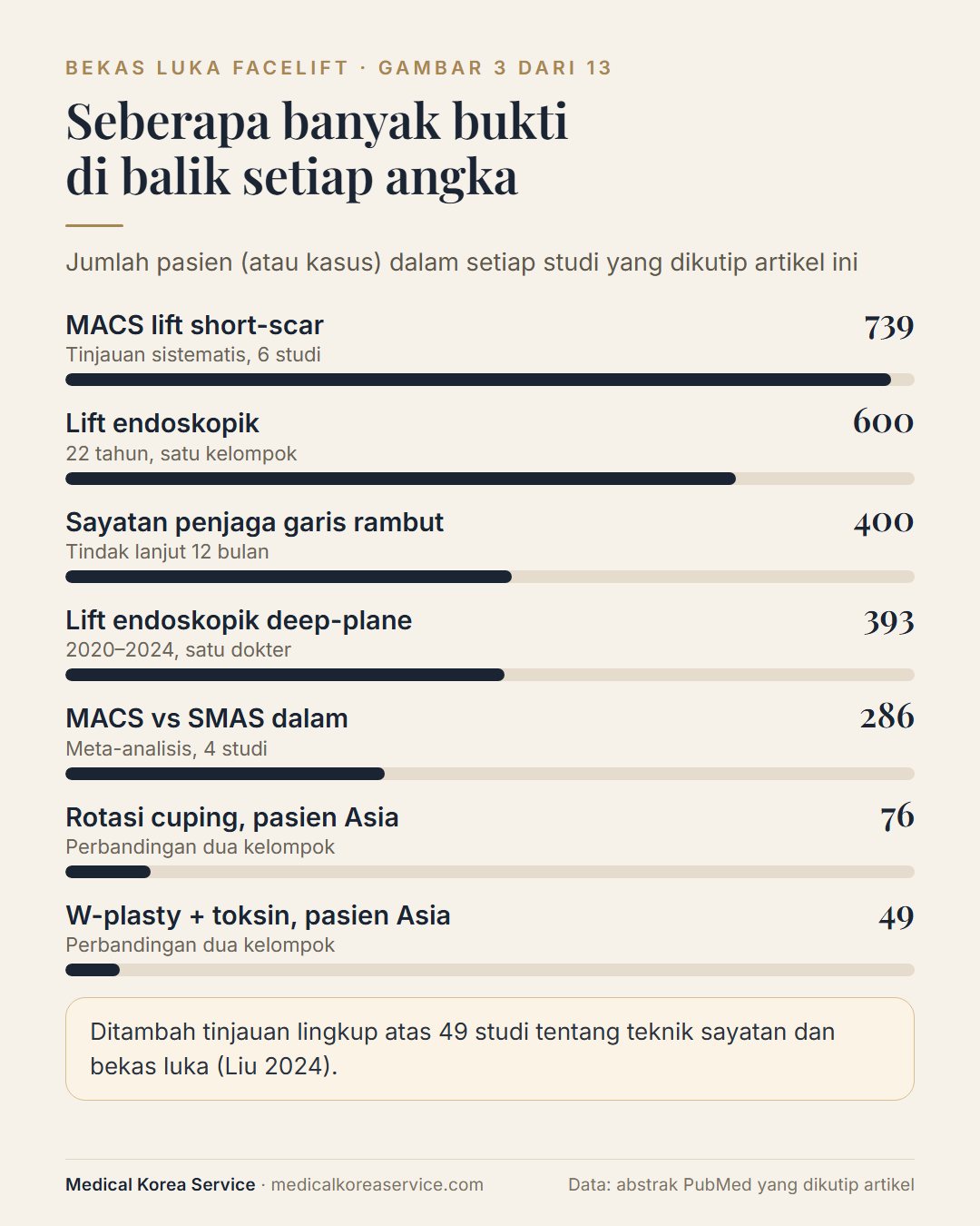Diagram batang jumlah pasien di balik setiap angka: tinjauan MACS 739, lift endoskopik 600 dan 393, sayatan penjaga garis rambut 400, meta-analisis 286, rotasi cuping 76, W-plasty 49