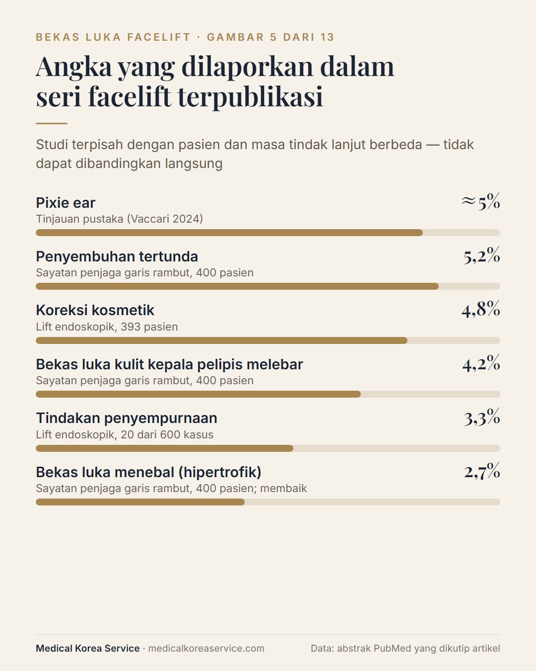 Diagram batang angka yang dilaporkan: pixie ear sekitar 5%, penyembuhan tertunda 5,2%, koreksi endoskopik 4,8%, bekas luka pelipis melebar 4,2%, penyempurnaan 3,3%, bekas luka hipertrofik 2,7%
