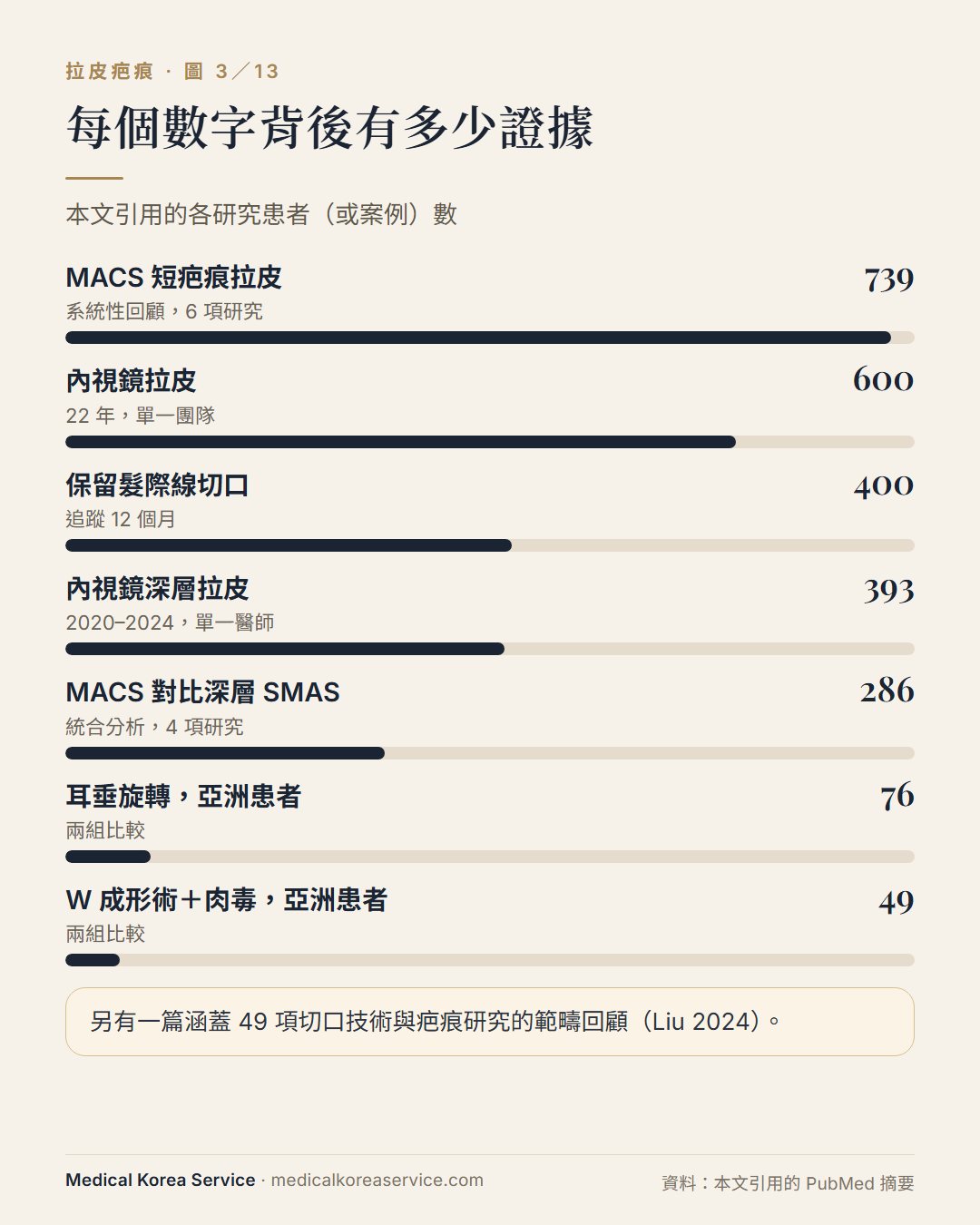 長條圖：各數字背後的患者數——MACS 回顧 739、內視鏡拉皮 600 與 393、保留髮際線切口 400、統合分析 286、耳垂旋轉 76、W 成形術 49
