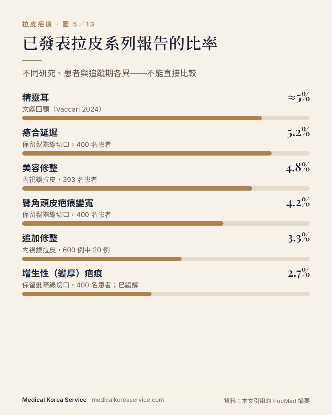 長條圖：已報告比率——精靈耳約 5%、癒合延遲 5.2%、內視鏡美容修整 4.8%、鬢角疤痕變寬 4.2%、追加修整 3.3%、增生性疤痕 2.7%