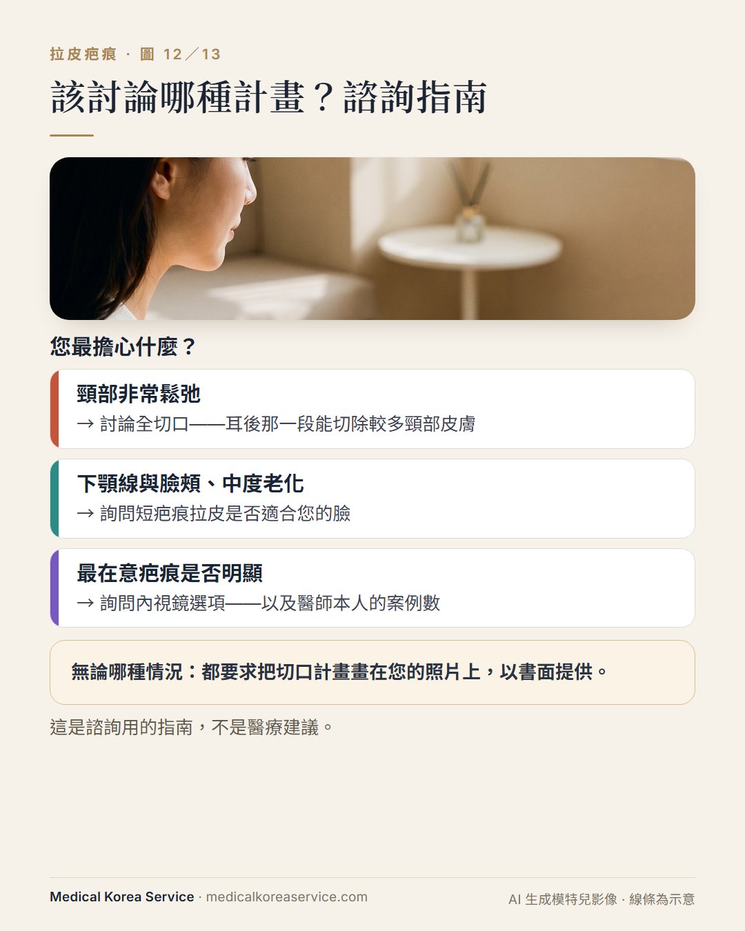 AI 生成的模特兒照片。諮詢流程圖：頸部非常鬆弛對應全切口，中度下顎線老化對應短疤痕，最在意疤痕對應內視鏡選項與醫師案例數