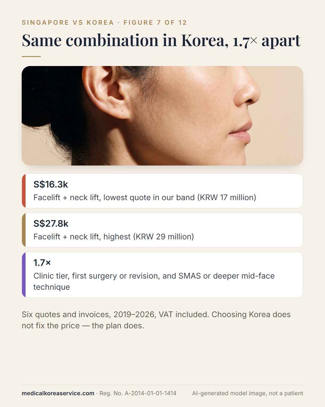 AI-generated model photo. Profile portrait beside the Korean spread for facelift plus neck lift: S$16,300 at the lowest quote and S$27,800 at the highest, a 1.7-fold difference