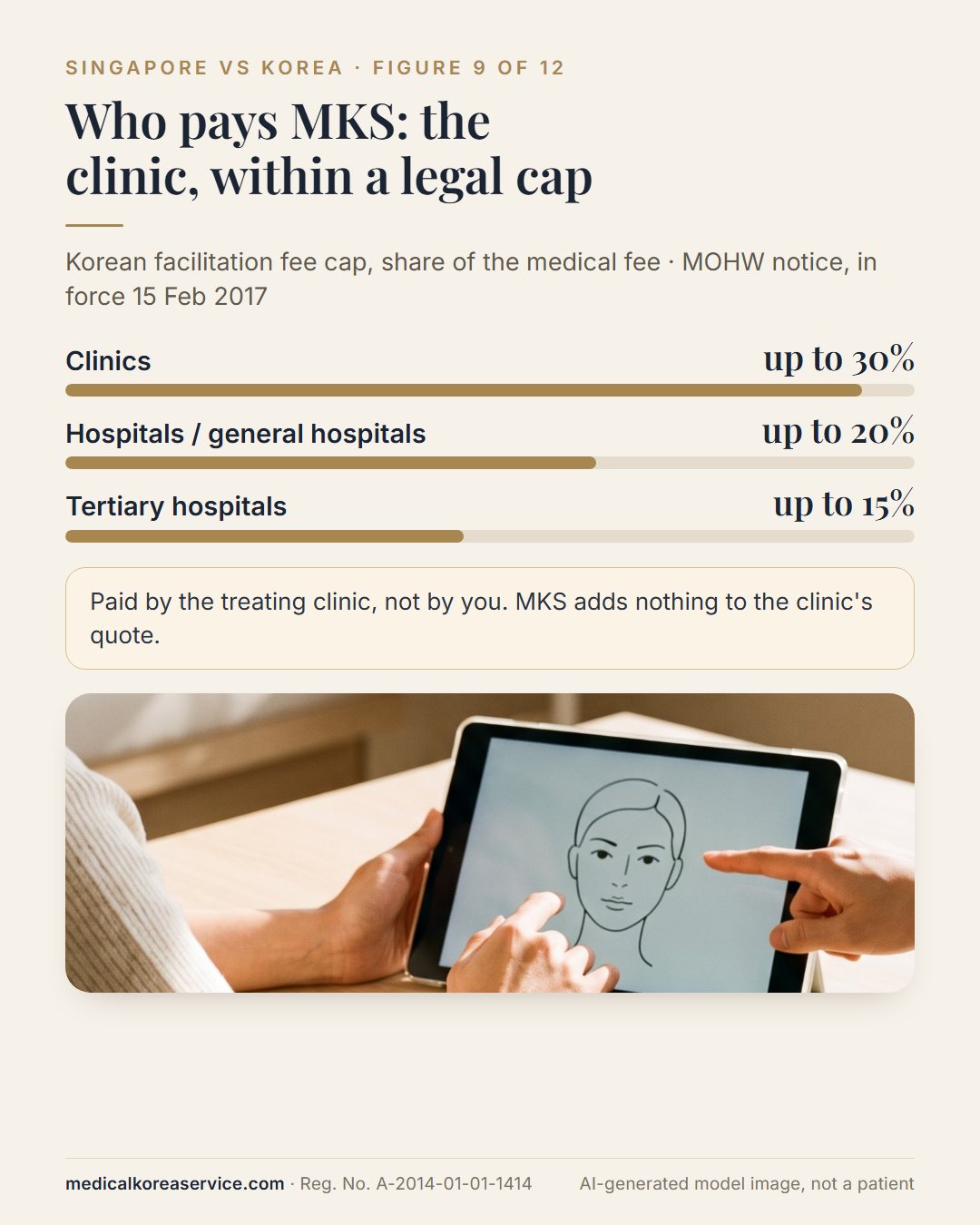 AI-generated model photo. Bar chart of Korean facilitation fee caps paid by the clinic: up to 30% at clinics, 20% at hospitals and 15% at tertiary hospitals, with a consultation photo