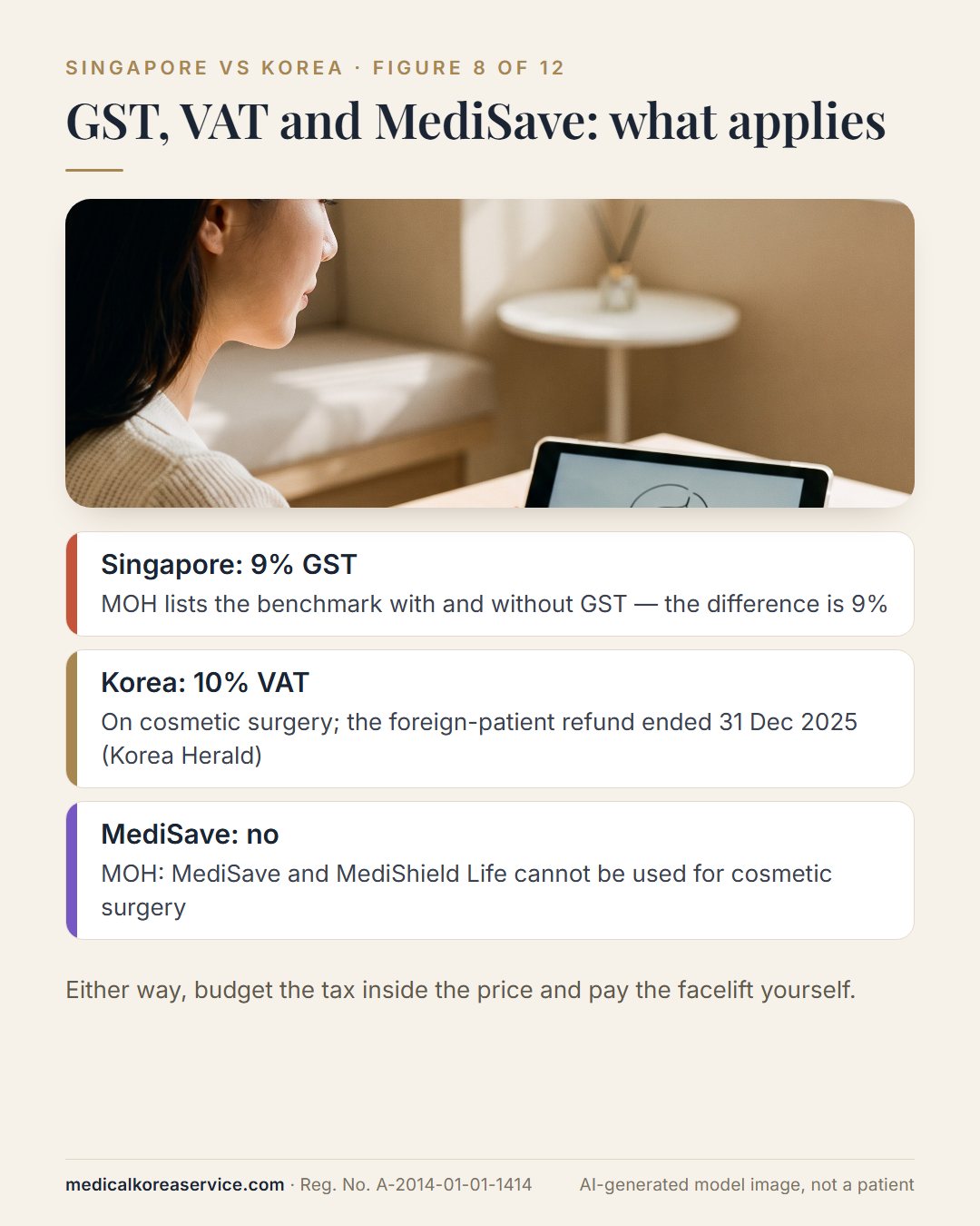 AI-generated model photo. Consultation scene with the tax and insurance rules: Singapore 9% GST, Korea 10% VAT with the foreign-patient refund ended 31 December 2025, and no MediSave for cosmetic surgery