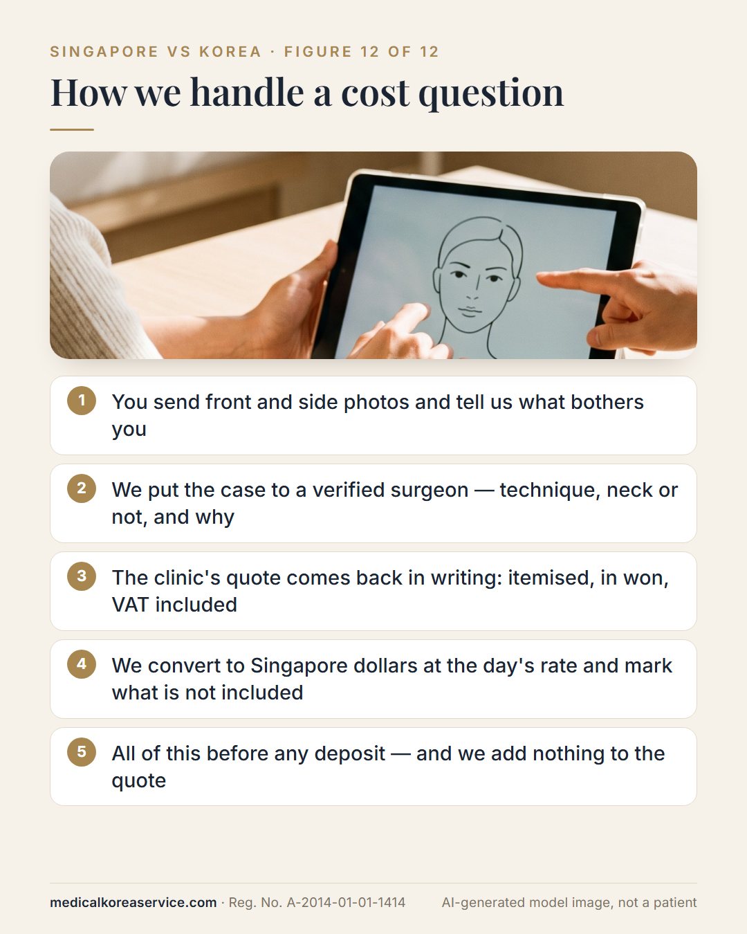 AI-generated model photo. Consultation scene with five steps of how Medical Korea Service handles a facelift cost request, from photos to a written itemised quote converted to Singapore dollars