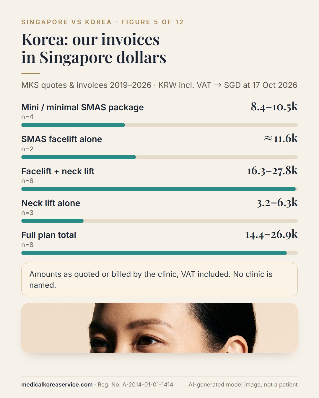 AI-generated model photo. Bar chart of Korean facelift bands converted to Singapore dollars: SMAS alone about S$11,600, facelift with neck lift S$16,300–27,800, full plan S$14,400–26,900, VAT included