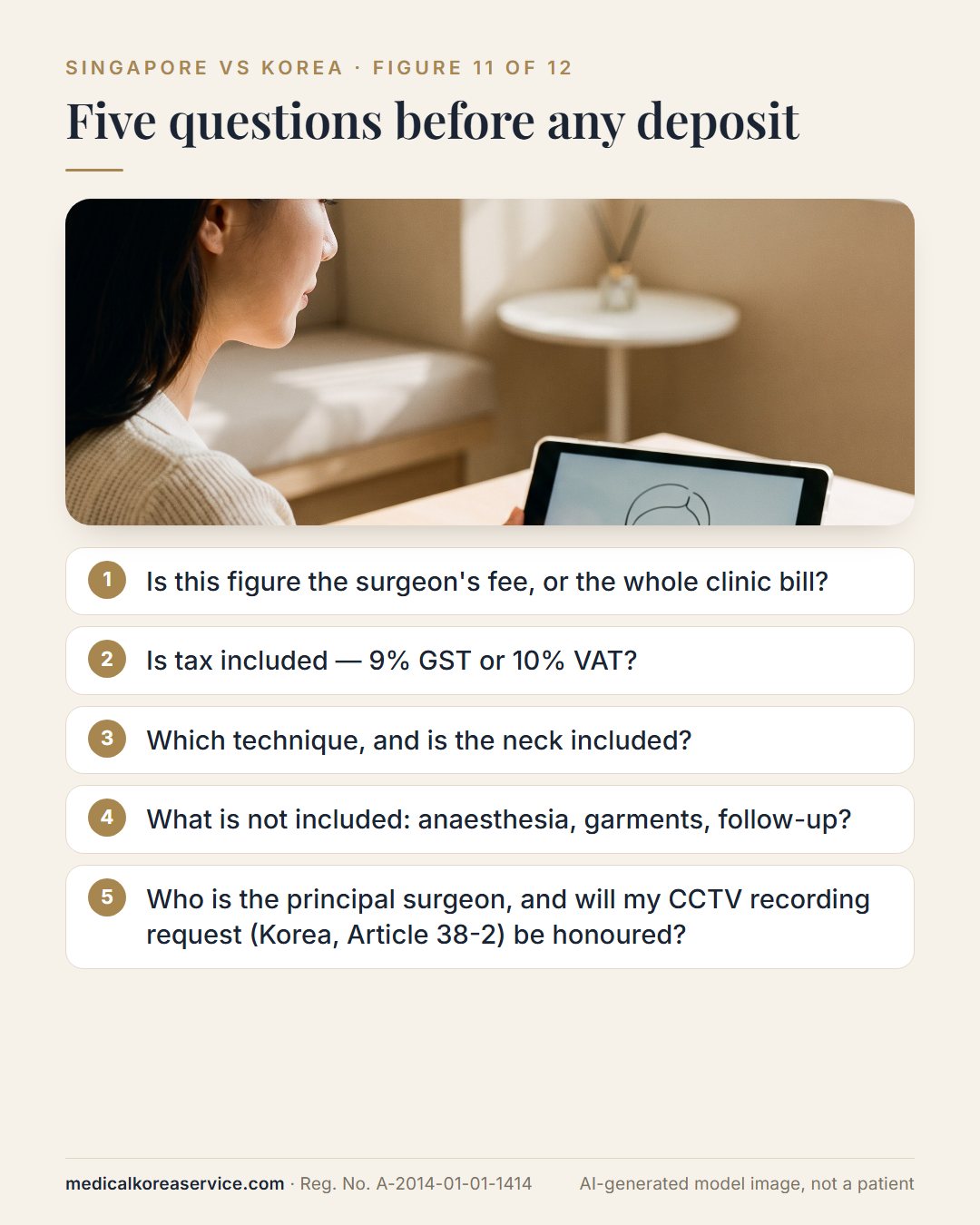 AI-generated model photo. Consultation scene with five questions before a deposit: surgeon fee or whole bill, GST or VAT, technique and neck, exclusions, and the principal surgeon with the CCTV request