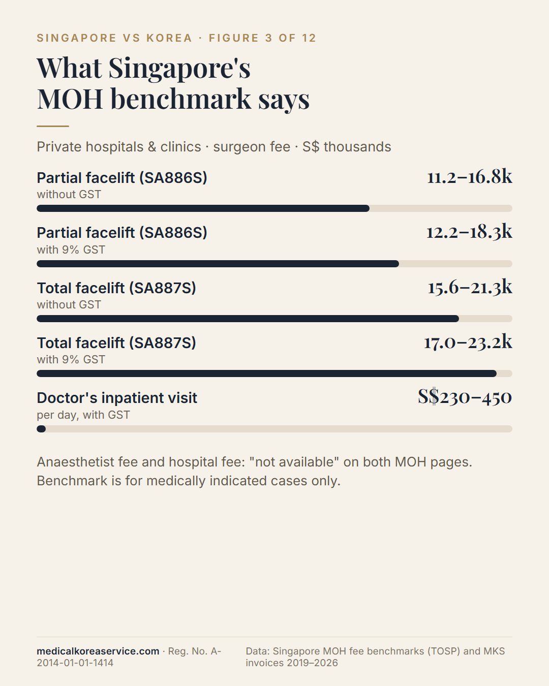 Bar chart of Singapore MOH fee benchmarks: partial facelift SA886S S$11,200–16,800 and total facelift SA887S S$15,600–21,300 before GST, S$17,004–23,217 with GST, inpatient visit S$230–450 a day