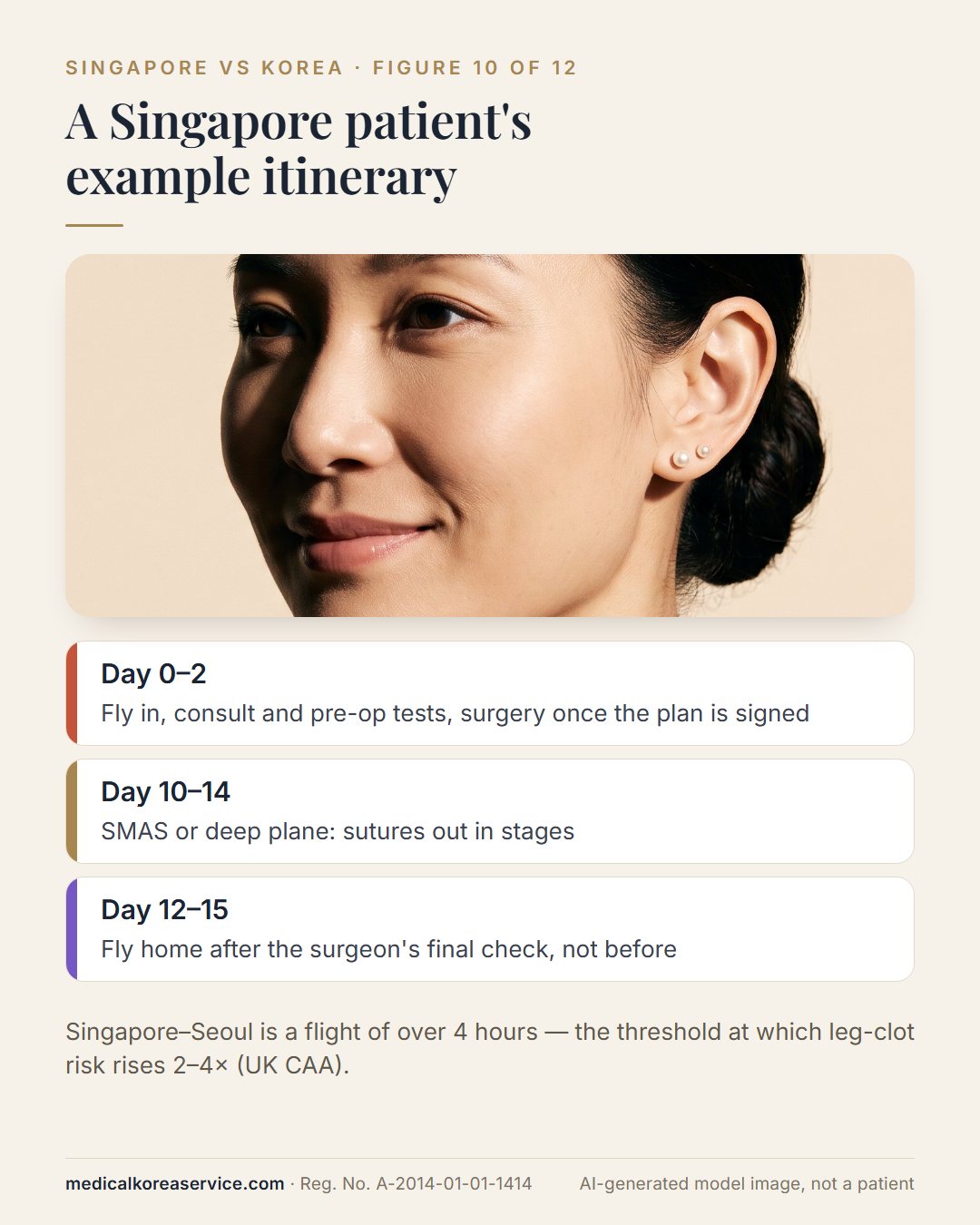 AI-generated model photo. Three-quarter portrait beside a Singapore patient's example itinerary: surgery by day 2, sutures out on days 10–14, flight home on days 12–15