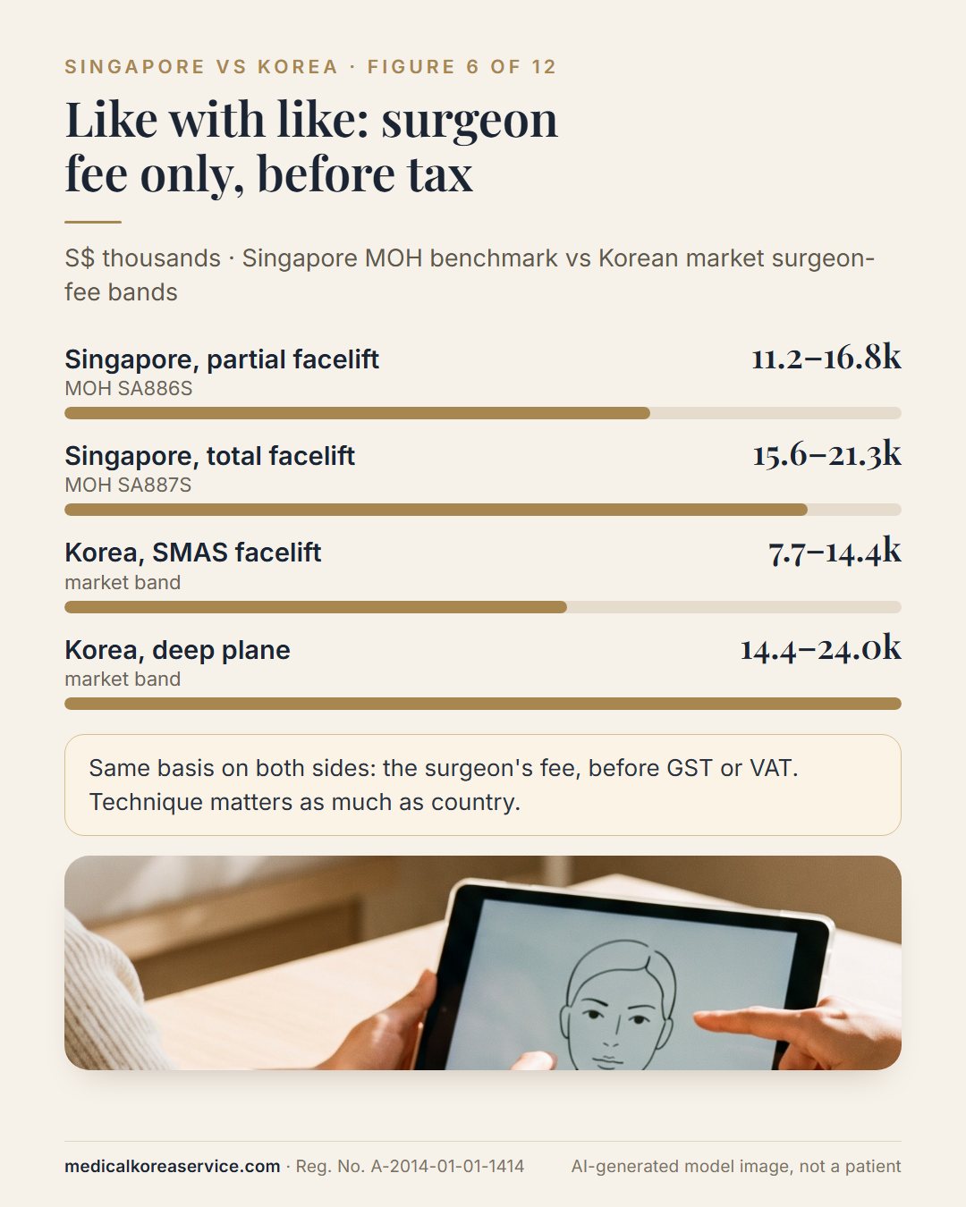 AI-generated model photo. Bar chart comparing surgeon fee before tax: Singapore partial facelift S$11,200–16,800 and total S$15,600–21,300 against Korean market bands, SMAS S$7,700–14,400 and deep plane S$14,400–24,000