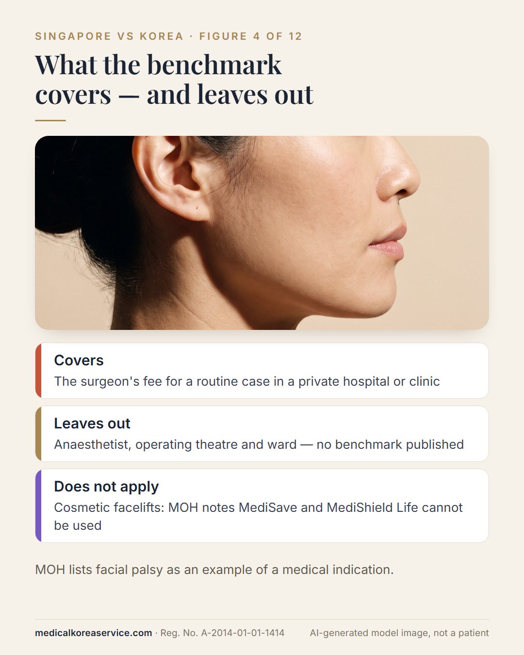 AI-generated model photo. Profile portrait with three notes on the MOH benchmark: it covers the surgeon's fee, leaves out anaesthetist and hospital fees, and does not apply to cosmetic facelifts, where MediSave cannot be used