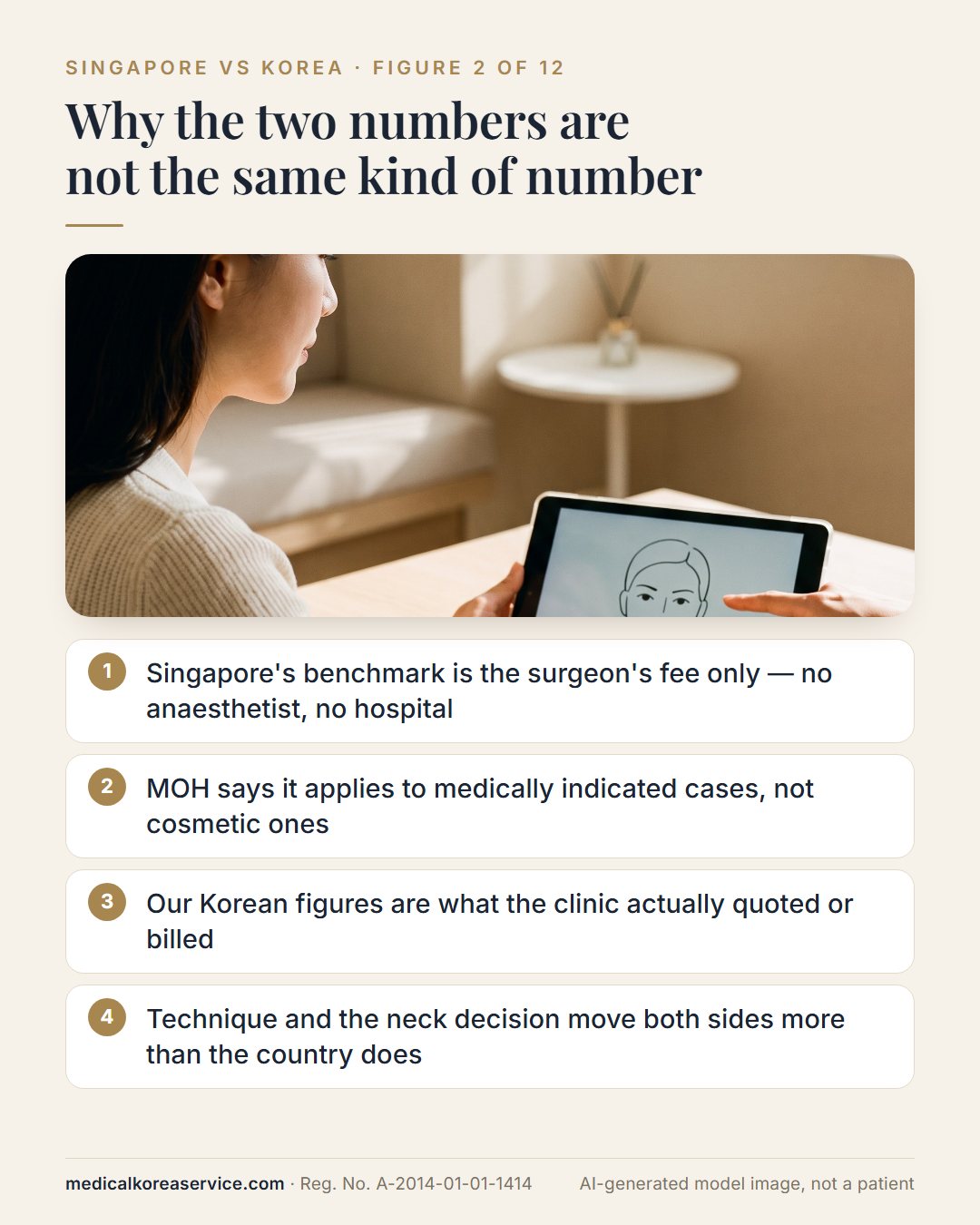AI-generated model photo. Consultation scene with four reasons the Singapore and Korea figures differ: surgeon fee only, medically indicated cases only, actual Korean invoices, and technique plus neck decision