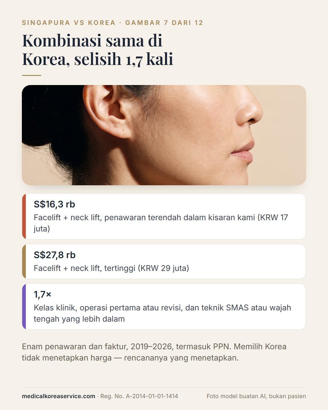 Foto model buatan AI. Potret samping di samping selisih harga Korea untuk facelift plus neck lift: S$16.300 pada penawaran terendah dan S$27.800 pada tertinggi, selisih 1,7 kali