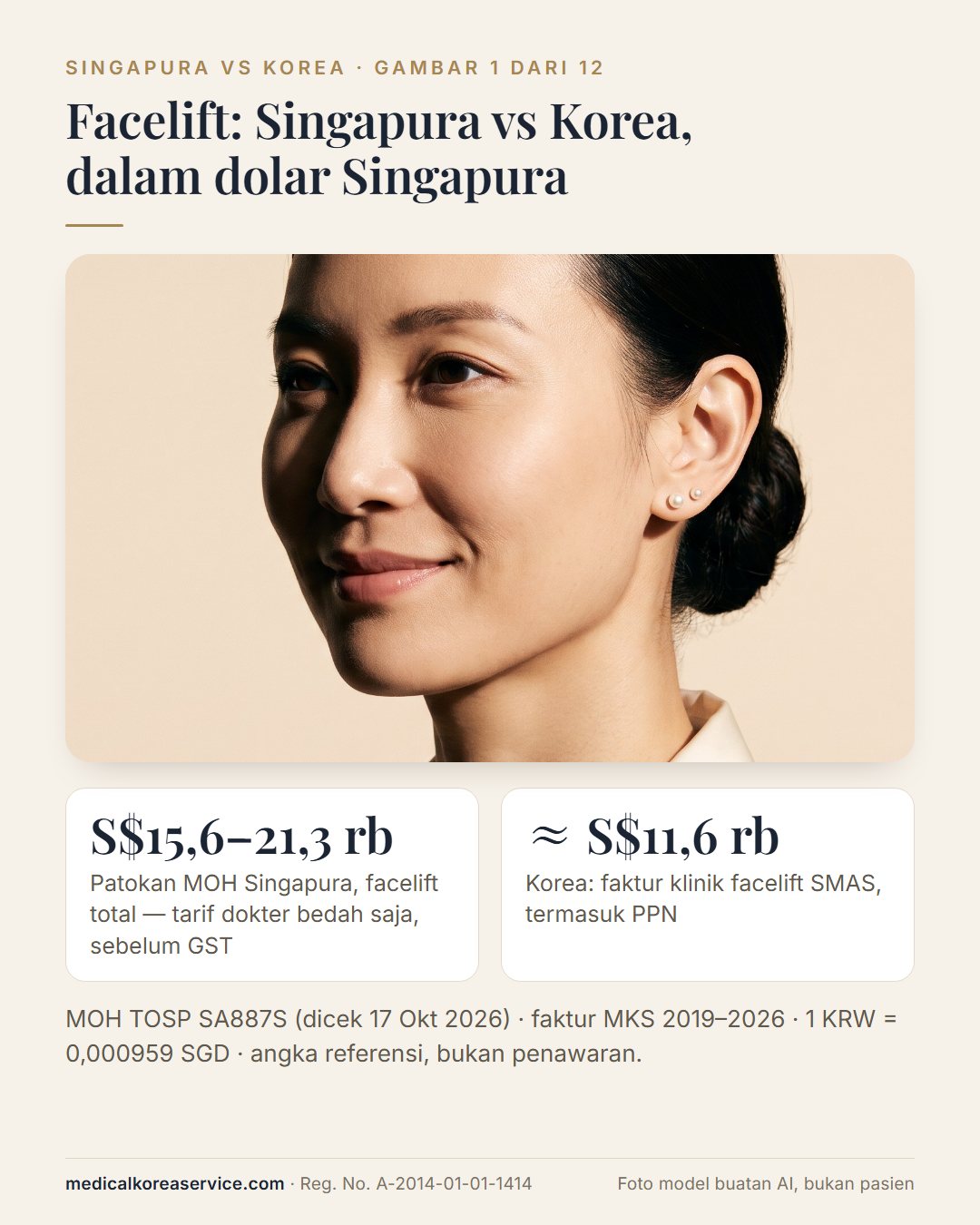 Foto model buatan AI. Potret tiga perempat perempuan usia pertengahan 30-an di samping dua angka: patokan tarif dokter MOH Singapura untuk facelift total S$15.600–21.300 sebelum GST, dan faktur facelift SMAS di Korea sekitar S$11.600 termasuk PPN
