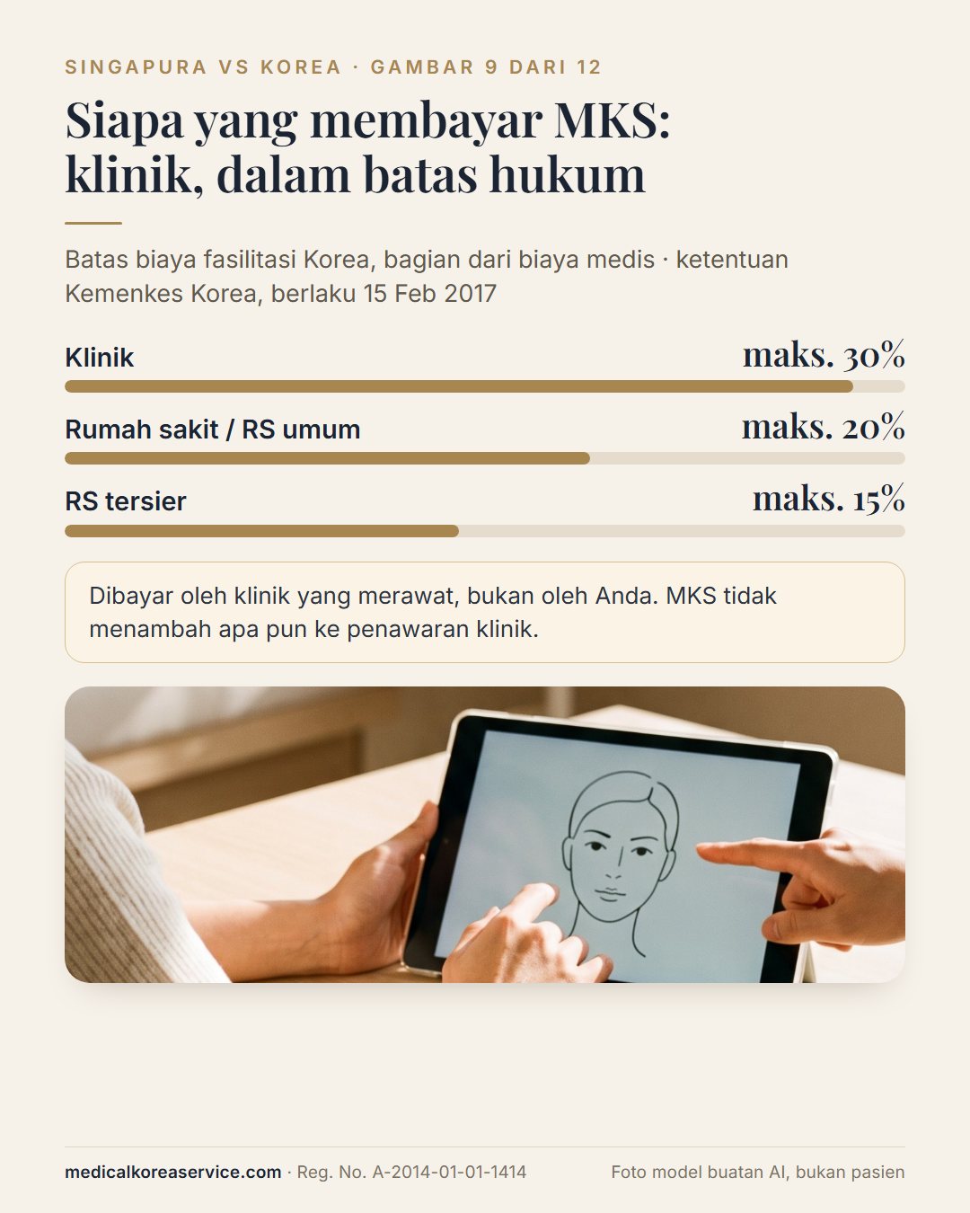 Foto model buatan AI. Grafik batang batas biaya fasilitasi Korea yang dibayar klinik: maksimal 30% di klinik, 20% di rumah sakit, dan 15% di RS tersier, dengan foto konsultasi