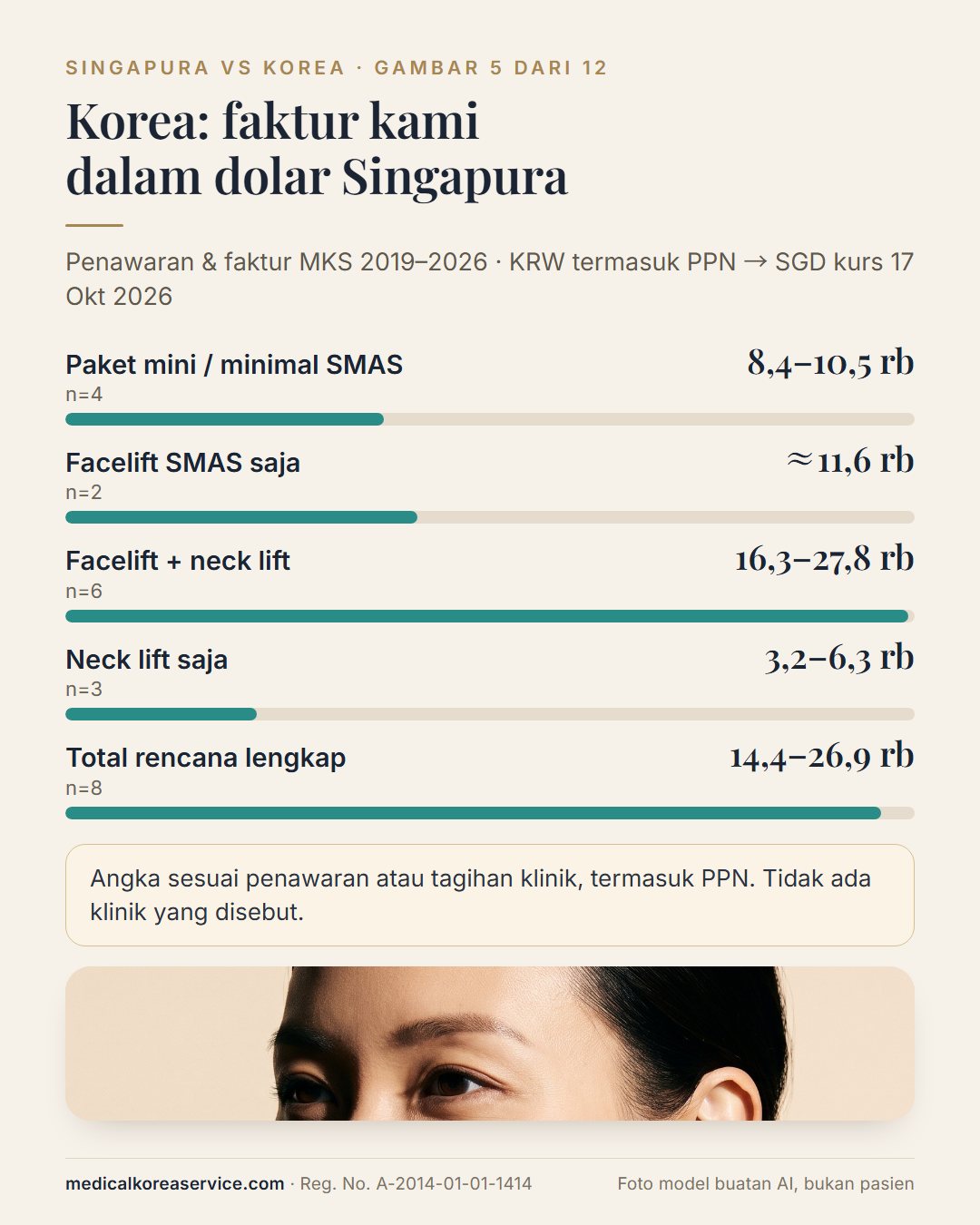 Foto model buatan AI. Grafik batang kisaran facelift Korea dalam dolar Singapura: SMAS saja sekitar S$11.600, facelift dengan neck lift S$16.300–27.800, rencana lengkap S$14.400–26.900, termasuk PPN