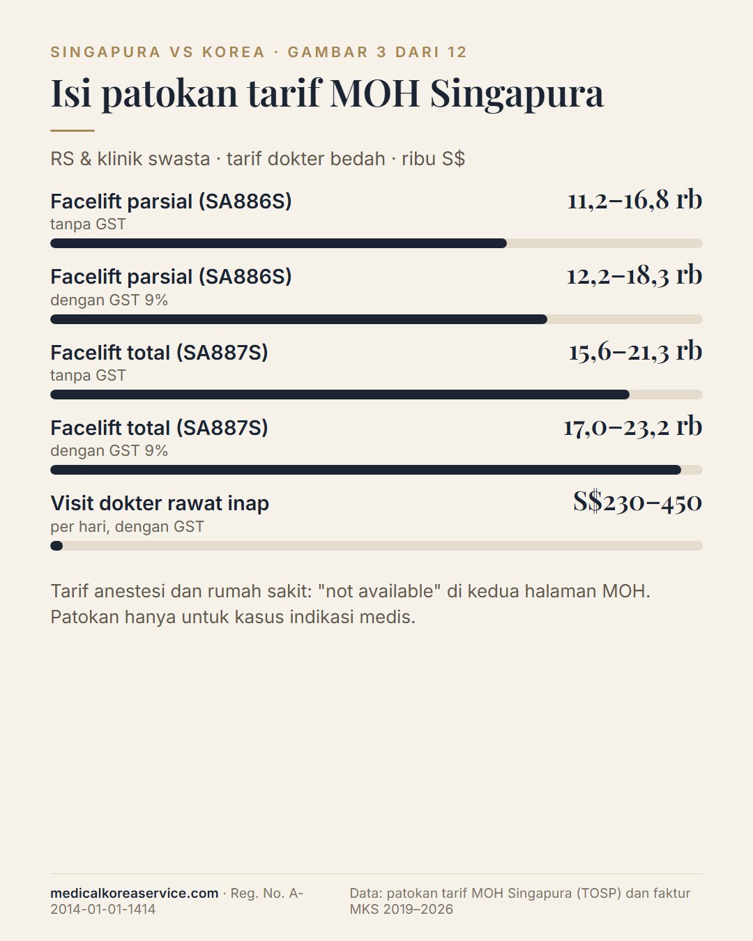 Grafik batang patokan tarif MOH Singapura: facelift parsial SA886S S$11.200–16.800 dan facelift total SA887S S$15.600–21.300 sebelum GST, S$17.004–23.217 dengan GST, visit rawat inap S$230–450 per hari