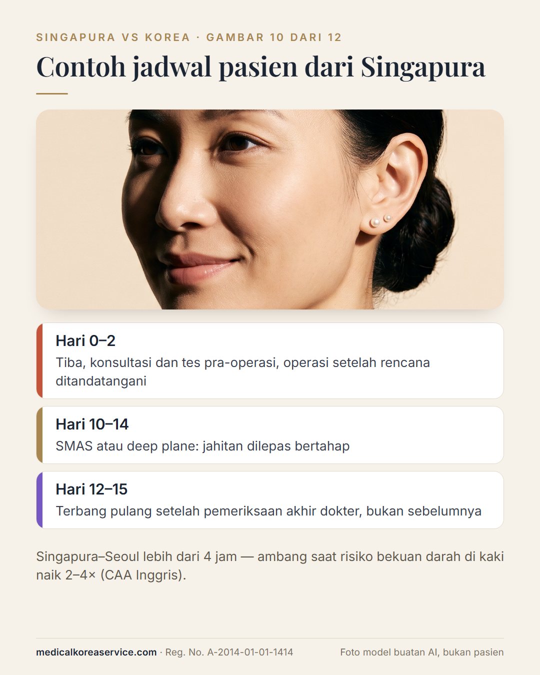 Foto model buatan AI. Potret tiga perempat di samping contoh jadwal pasien Singapura: operasi paling lambat hari ke-2, jahitan dilepas hari 10–14, terbang pulang hari 12–15
