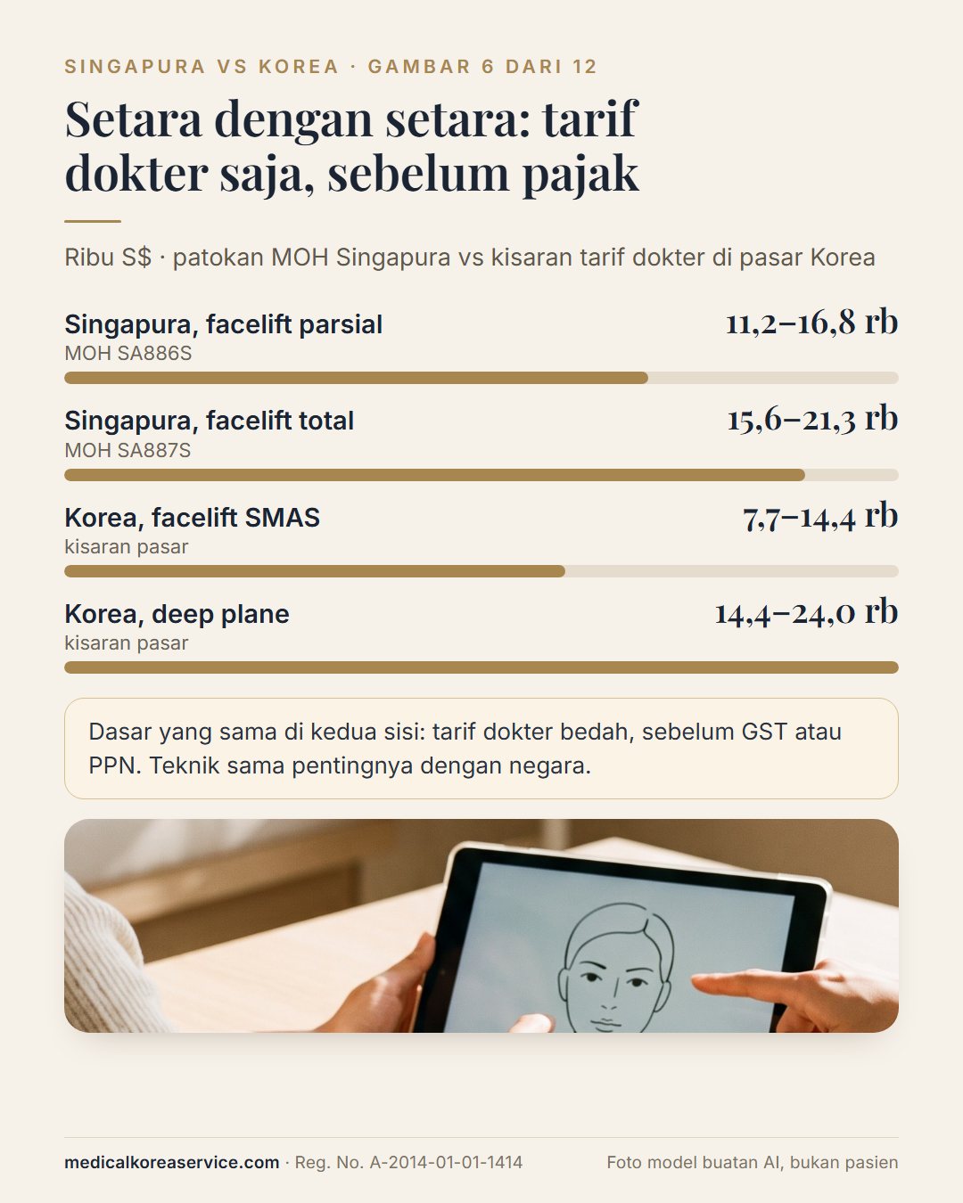 Foto model buatan AI. Grafik batang perbandingan tarif dokter sebelum pajak: facelift parsial Singapura S$11.200–16.800 dan total S$15.600–21.300 dibanding pasar Korea, SMAS S$7.700–14.400 dan deep plane S$14.400–24.000