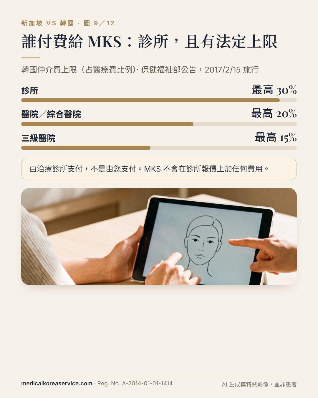 AI 生成的模特兒照片。韓國由診所支付的仲介費上限長條圖：診所最高 30%、醫院 20%、三級醫院 15%，附諮詢照片