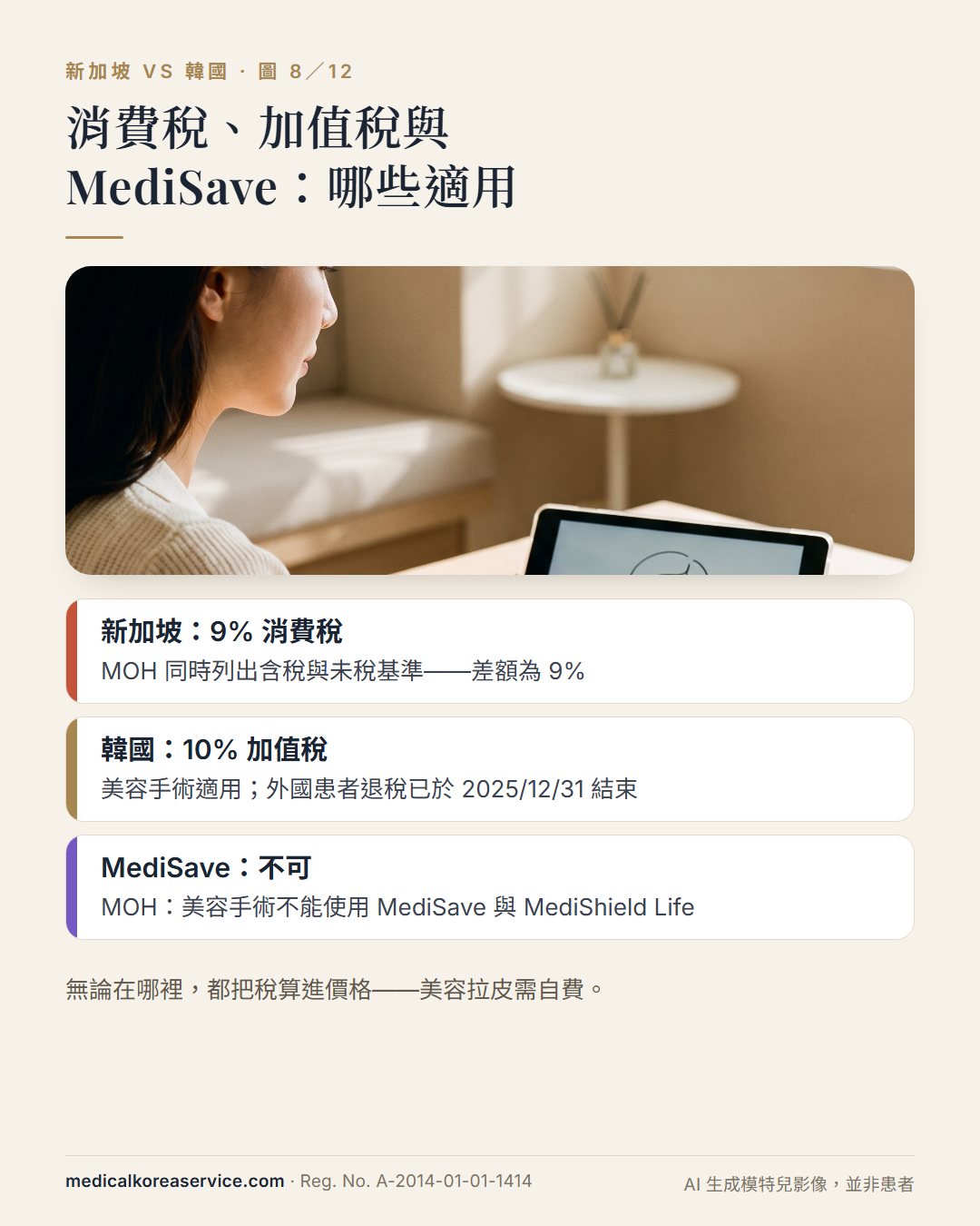 AI 生成的模特兒照片。諮詢場景與稅務保險規則：新加坡 9% 消費稅、韓國 10% 加值稅且外國患者退稅已於 2025 年 12 月 31 日結束、美容手術不能用 MediSave