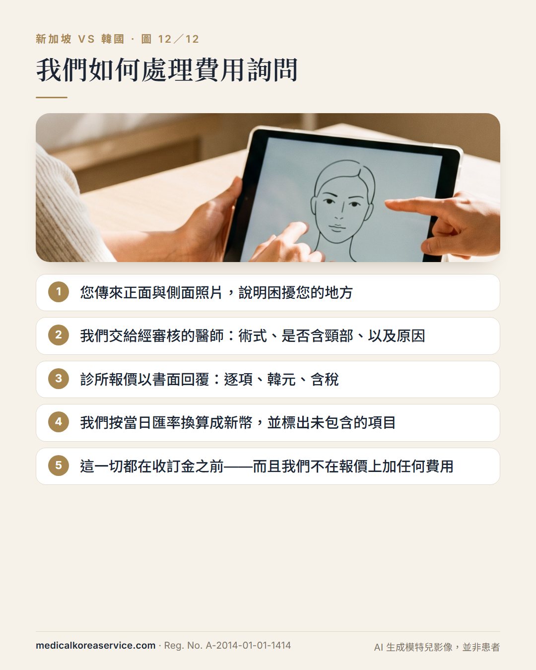 AI 生成的模特兒照片。諮詢場景與 Medical Korea Service 處理拉皮費用詢問的五個步驟，從照片到換算成新幣的書面逐項報價