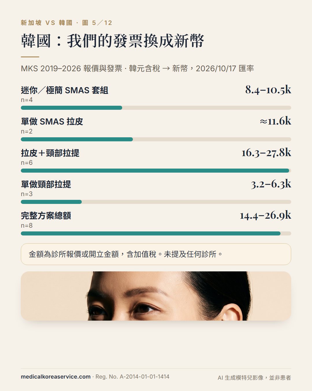 AI 生成的模特兒照片。韓國拉皮區間換算新幣長條圖：單做 SMAS 約 S$11,600、拉皮加頸部 S$16,300–27,800、完整方案 S$14,400–26,900，含加值稅