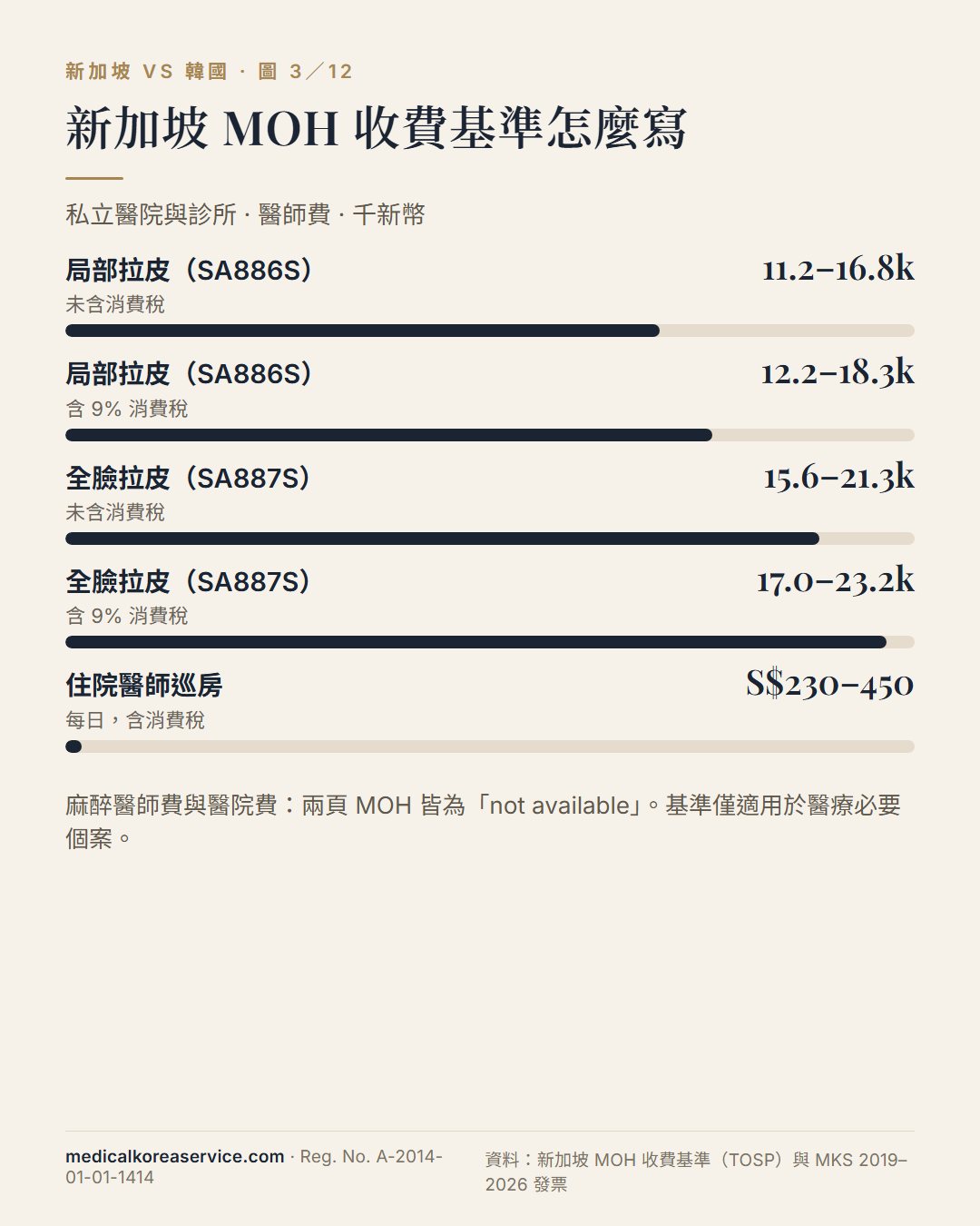 新加坡 MOH 收費基準長條圖：局部拉皮 SA886S 未稅 S$11,200–16,800、全臉拉皮 SA887S 未稅 S$15,600–21,300、含稅 S$17,004–23,217，住院巡房每日 S$230–450