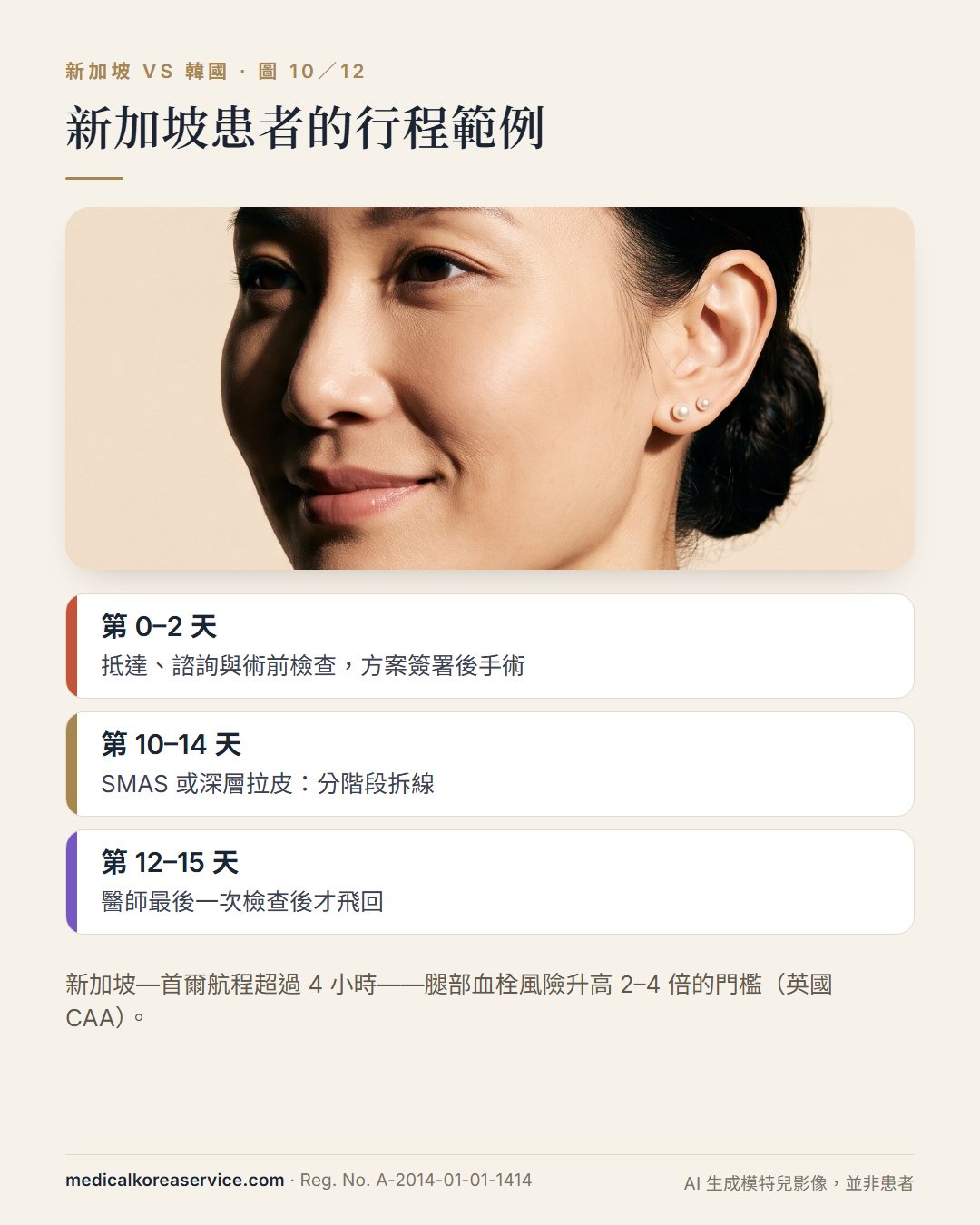 AI 生成的模特兒照片。四分之三側臉旁的新加坡患者行程範例：第 2 天前手術、第 10–14 天拆線、第 12–15 天飛回