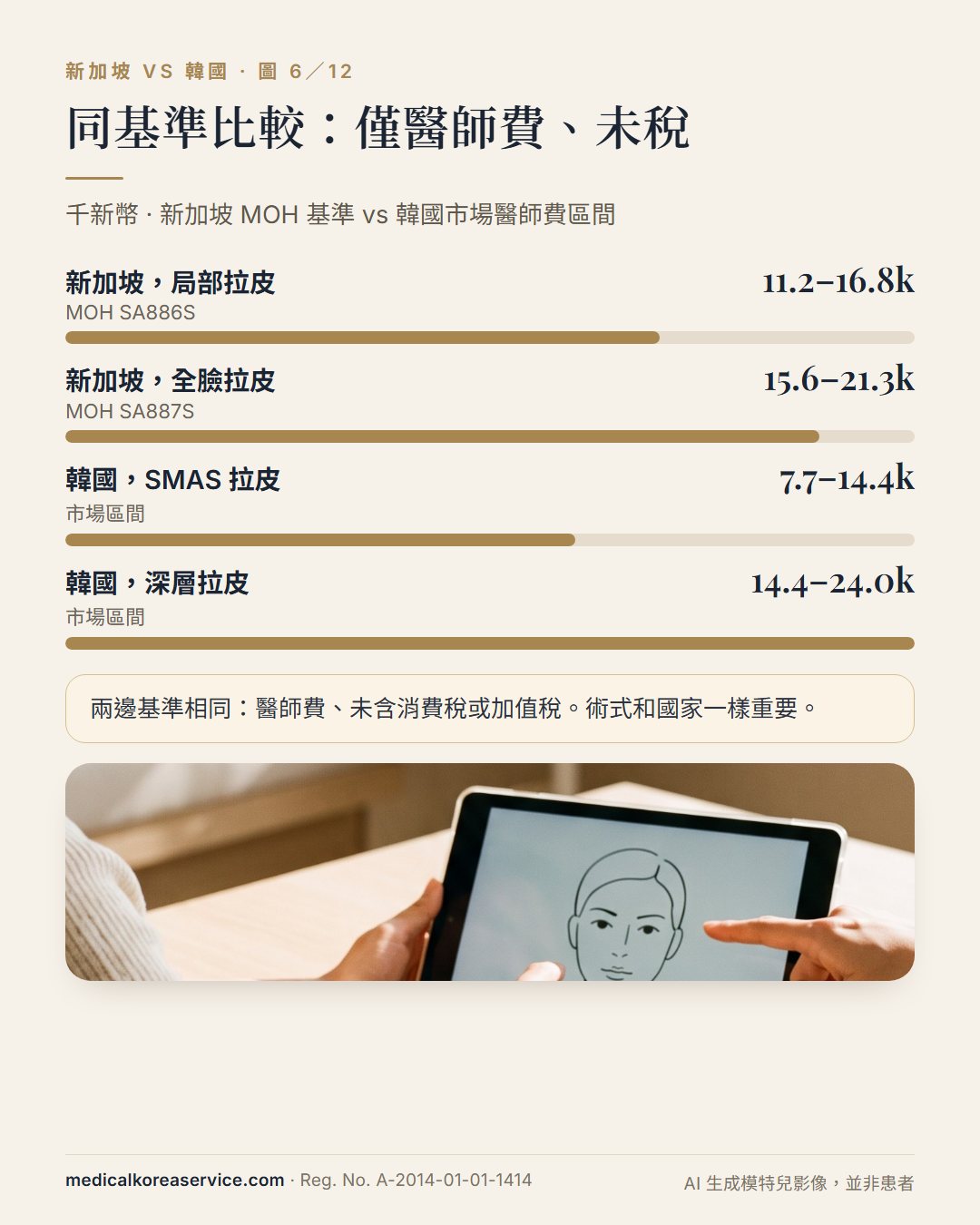 AI 生成的模特兒照片。未稅醫師費比較長條圖：新加坡局部拉皮 S$11,200–16,800、全臉 S$15,600–21,300，對照韓國市場 SMAS S$7,700–14,400、深層拉皮 S$14,400–24,000